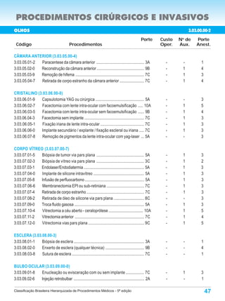 PROCEDIMENTOS CIRÚRGICOS E INVASIVOS
OLHOS                                                                                                                     3.03.00.00-2
                                                                                                   Porte     Custo   N de
                                                                                                                      o
                                                                                                                              Porte
 Código                                    Procedimentos                                                     Oper.   Aux.     Anest.

CÂMARA ANTERIOR (3.03.05.00-4)
3.03.05.01-2 Paracentese da câmara anterior ............................................... 3A                 -      -         1
3.03.05.02-0 Reconstrução da câmara anterior .............................................. 9B                 -      1         4
3.03.05.03-9 Remoção de hifema ................................................................... 7C          -      1         3
3.03.05.04-7 Retirada de corpo estranho da câmara anterior ........................ 7C                         -      1         4

CRISTALINO (3.03.06.00-0)
3.03.06.01-9 Capsulotomia YAG ou cirúrgica ................................................ 5A                 -      -         3
3.03.06.02-7 Facectomia com lente intra-ocular com facoemulsificação ..... 10A                                 -      1         5
3.03.06.03-5 Facectomia com lente intra-ocular sem facoemulsificação ...... 9B                                 -      1         4
3.03.06.04-3 Facectomia sem implante .......................................................... 7C             -      1         3
3.03.06.05-1  Fixação iriana de lente intra-ocular ........................................... 7C              -      1         3
3.03.06.06-0 Implante secundário / explante / fixação escleral ou iriana ..... 7C                              -      1         3
3.03.06.07-8 Remoção de pigmentos da lente intra-ocular com yag-laser ... 5A                                   -      -         3

CORPO VÍTREO (3.03.07.00-7)
3.03.07.01-5 Biópsia de tumor via pars plana ............................................... 5A                -      1         3
3.03.07.02-3 Biópsia de vítreo via pars plana ............................................... 3C               -      1         2
3.03.07.03-1 Endolaser/Endodiatermia ........................................................... 5A            -      1         3
3.03.07.04-0 Implante de silicone intravítreo .................................................. 5A            -      1         3
3.03.07.05-8 Infusão de perfluocarbono .......................................................... 5A           -      1         3
3.03.07.06-6 Membranectomia EPI ou sub-retiniana ..................................... 7C                      -      1         3
3.03.07.07-4 Retirada de corpo estranho ........................................................ 7C            -      1         3
3.03.07.08-2 Retirada de óleo de silicone via pars plana .............................. 8C                     -      -         3
3.03.07.09-0 Troca fluido gasosa .................................................................... 5A       -      1         3
3.03.07.10-4 Vitrectomia a céu aberto - ceratoprótese .................................. 10A                   -      1         5
3.03.07.11-2 Vitrectomia anterior .................................................................... 7C      -      1         4
3.03.07.12-0 Vitrectomia vias pars plana ....................................................... 9C            -      1         5

ESCLERA (3.03.08.00-3)
3.03.08.01-1  Biópsia de esclera ..................................................................... 3A      -      -         1
3.03.08.02-0  Enxerto de esclera (qualquer técnica) ...................................... 9B                  -      -         4
3.03.08.03-8  Sutura de esclera ....................................................................... 7C     -      -         1

BULBO OCULAR (3.03.09.00-0)
3.03.09.01-8 Enucleação ou evisceração com ou sem implante .................. 7C                               -      1         3
3.03.09.02-6 Injeção retrobulbar ..................................................................... 2A      -      -         1

Classificação Brasileira Hierarquizada de Procedimentos Médicos - 5ª edição                                                         47
 