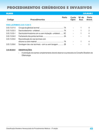 PROCEDIMENTOS CIRÚRGICOS E INVASIVOS
OLHOS                                                                                                                 3.03.00.00-2
                                                                                               Porte     Custo   N de
                                                                                                                  o
                                                                                                                          Porte
 Código                                  Procedimentos                                                   Oper.   Aux.     Anest.

VIAS LACRIMAIS (3.03.13.00-7)
3.03.13.01-5 Cirurgia da glândula lacrimal ..................................................... 7A        -      1         4
3.03.13.02-3 Dacriocistectomia - unilateral ..................................................... 7A       -      1         2
3.03.13.03-1 Dacriocistorrinostomia com ou sem intubação - unilateral........ 8C                           -      1         4
3.03.13.04-0 Fechamento dos pontos lacrimais ............................................. 2A              -      -         0
3.03.13.05-8 Reconstituição de vias lacrimais com
             silicone ou outro material ........................................................... 7A     -      1         4
3.03.13.06-6 Sondagem das vias lacrimais - com ou sem lavagem ............ 2B                              -      -         0

3.03.99.00-9         OBSERVAÇÕES:
                     - A solicitação de exames complementares deverá observar os protocolos do Conselho Brasileiro de
                       Oftalmologia.




Classificação Brasileira Hierarquizada de Procedimentos Médicos - 5ª edição                                                     49
 