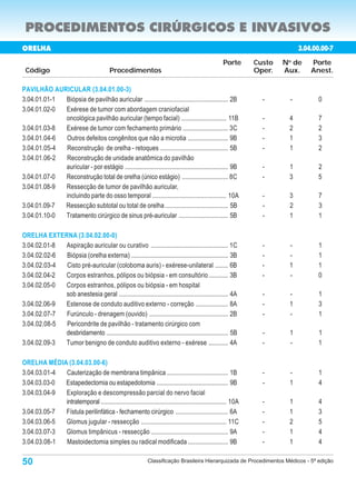 PROCEDIMENTOS CIRÚRGICOS E INVASIVOS
ORELHA                                                                                                                       3.04.00.00-7
                                                                                                     Porte      Custo   N de
                                                                                                                         o
                                                                                                                                 Porte
 Código                                    Procedimentos                                                        Oper.   Aux.     Anest.

PAVILHÃO AURICULAR (3.04.01.00-3)
3.04.01.01-1 Biópsia de pavilhão auricular .................................................... 2B                -      -          0
3.04.01.02-0 Exérese de tumor com abordagem craniofacial
             oncológica pavilhão auricular (tempo facial) ............................ 11B                        -      4          7
3.04.01.03-8 Exérese de tumor com fechamento primário ............................ 3C                             -      2          2
3.04.01.04-6 Outros defeitos congênitos que não a microtia ......................... 9B                           -      1          3
3.04.01.05-4 Reconstrução de orelha - retoques .......................................... 5B                      -      1          2
3.04.01.06-2 Reconstrução de unidade anatômica do pavilhão
             auricular - por estágio ................................................................ 9B          -      1          2
3.04.01.07-0 Reconstrução total de orelha (único estágio) ............................ 8C                         -      3          5
3.04.01.08-9 Ressecção de tumor de pavilhão auricular,
             incluindo parte do osso temporal .............................................. 10A                  -      3          7
3.04.01.09-7 Ressecção subtotal ou total de orelha ....................................... 5B                     -      2          3
3.04.01.10-0 Tratamento cirúrgico de sinus pré-auricular .............................. 5B                        -      1          1

ORELHA EXTERNA (3.04.02.00-0)
3.04.02.01-8 Aspiração auricular ou curativo ................................................ 1C                  -      -          1
3.04.02.02-6 Biópsia (orelha externa) ............................................................ 3B             -      -          1
3.04.02.03-4 Cisto pré-auricular (coloboma auris) - exérese-unilateral ........ 6B                                -      1          1
3.04.02.04-2 Corpos estranhos, pólipos ou biópsia - em consultório ............ 3B                                -      -          0
3.04.02.05-0 Corpos estranhos, pólipos ou biópsia - em hospital
             sob anestesia geral .................................................................... 4A          -      -          1
3.04.02.06-9 Estenose de conduto auditivo externo - correção .................... 8A                              -      1          3
3.04.02.07-7 Furúnculo - drenagem (ouvido) ................................................. 2B                   -      -          1
3.04.02.08-5 Pericondrite de pavilhão - tratamento cirúrgico com
             desbridamento ............................................................................ 5B        -      1          1
3.04.02.09-3 Tumor benigno de conduto auditivo externo - exérese ............ 4A                                  -      -          1

ORELHA MÉDIA (3.04.03.00-6)
3.04.03.01-4 Cauterização de membrana timpânica ...................................... 1B                         -      -          1
3.04.03.03-0 Estapedectomia ou estapedotomia ............................................ 9B                      -      1          4
3.04.03.04-9 Exploração e descompressão parcial do nervo facial
             intratemporal .............................................................................. 10A     -      1          4
3.04.03.05-7 Fístula perilinfática - fechamento cirúrgico ................................ 6A                     -      1          3
3.04.03.06-5 Glomus jugular - ressecção ..................................................... 11C                 -      2          5
3.04.03.07-3 Glomus timpânicus - ressecção ................................................ 9A                    -      1          4
3.04.03.08-1 Mastoidectomia simples ou radical modificada ......................... 9B                            -      1          4

50                                                             Classificação Brasileira Hierarquizada de Procedimentos Médicos - 5ª edição
 
