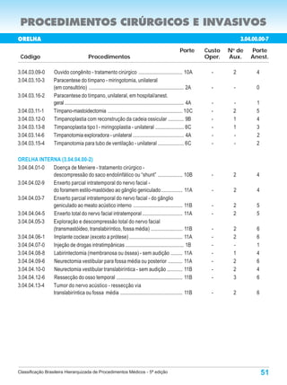 PROCEDIMENTOS CIRÚRGICOS E INVASIVOS
ORELHA                                                                                                                                  3.04.00.00-7
                                                                                                              Porte        Custo   N de
                                                                                                                                    o
                                                                                                                                            Porte
 Código                                     Procedimentos                                                                  Oper.   Aux.     Anest.

3.04.03.09-0       Ouvido congênito - tratamento cirúrgico .................................. 10A                            -      2         4
3.04.03.10-3       Paracentese do tímpano - miringotomia, unilateral
                   (em consultório) ......................................................................... 2A             -      -         0
3.04.03.16-2       Paracentese do tímpano, unilateral, em hospital/anest.
                   geral ............................................................................................ 4A     -      -         1
3.04.03.11-1       Tímpano-mastoidectomia .......................................................... 10C                     -      2         5
3.04.03.12-0       Timpanoplastia com reconstrução da cadeia ossicular ............ 9B                                       -      1         4
3.04.03.13-8       Timpanoplastia tipo I - miringoplastia - unilateral ...................... 8C                             -      1         3
3.04.03.14-6       Timpanotomia exploradora - unilateral ....................................... 4A                          -      -         2
3.04.03.15-4       Timpanotomia para tubo de ventilação - unilateral .................... 6C                                 -      -         2

ORELHA INTERNA (3.04.04.00-2)
3.04.04.01-0 Doença de Meniere - tratamento cirúrgico -
             descompressão do saco endolinfático ou “shunt” ................... 10B                                          -      2         4
3.04.04.02-9 Enxerto parcial intratemporal do nervo facial -
             do foramem estilo-mastóideo ao gânglio geniculado ................ 11A                                          -      2          4
3.04.04.03-7 Enxerto parcial intratemporal do nervo facial - do gânglio
             geniculado ao meato acústico interno ...................................... 11B                                 -      2         5
3.04.04.04-5 Enxerto total do nervo facial intratemporal ............................... 11A                                 -      2         5
3.04.04.05-3 Exploração e descompressão total do nervo facial
             (transmastóideo, translabiríntico, fossa média) ........................ 11B                                    -      2         6
3.04.04.06-1 Implante coclear (exceto a prótese) ......................................... 11A                               -      2         6
3.04.04.07-0 Injeção de drogas intratimpânicas ............................................. 1B                              -      -         1
3.04.04.08-8 Labirintectomia (membranosa ou óssea) - sem audição ......... 11A                                               -      1         4
3.04.04.09-6 Neurectomia vestibular para fossa média ou posterior ........... 11A                                            -      2         6
3.04.04.10-0 Neurectomia vestibular translabiríntica - sem audição ............ 11B                                          -      2         4
3.04.04.12-6 Ressecção do osso temporal ................................................... 11B                              -      3         6
3.04.04.13-4 Tumor do nervo acústico - ressecção via
             translabiríntica ou fossa média ................................................ 11B                            -      2         6




Classificação Brasileira Hierarquizada de Procedimentos Médicos - 5ª edição                                                                        51
 