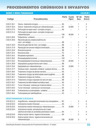PROCEDIMENTOS CIRÚRGICOS E INVASIVOS
NARIZ E SEIOS PARANASAIS                                                                                                            3.05.00.00-1
                                                                                                              Porte Custo      N de
                                                                                                                                o
                                                                                                                                        Porte
  Código                                             Procedimentos                                                  Oper.      Aux.     Anest.

3.05.01.26-1         Ozena - tratamento cirúrgico ..................................................... 8A               -      1         2
3.05.01.50-4         Ozena - tratamento cirúrgico por videoendoscopia .................. 9C                           33,800    1         3
3.05.01.27-0         Perfuração do septo nasal - correção cirúrgica ........................ 9A                          -      1         3
3.05.01.51-2         Perfuração do septo nasal - correção cirúrgica por
                     videoendoscopia ....................................................................... 10B      38,500    1         4
3.05.01.28-8         Polipectomia - unilateral ............................................................. 3C          -      -         2
3.05.01.29-6         Reconstrução de unidade anatômica do
                     nariz - por estágio ...................................................................... 9B       -      1         3
3.05.01.30-0         Reconstrução total de nariz - por estágio .................................. 9B                     -      2         4
3.05.01.31-8         Ressecção de tumores malignos transnasais ........................... 8B                            -      1         5
3.05.01.32-6         Rinectomia parcial ..................................................................... 5B         -      2         4
3.05.01.33-4         Rinectomia total .......................................................................... 7C      -      2         4
3.05.01.34-2         Rinoplastia reparadora ............................................................... 8B           -      1         4
3.05.01.35-0         Rinosseptoplastia funcional ...................................................... 10A              -      1         5
3.05.01.52-0         Rinosseptoplastia funcional por videoendoscopia .................... 11B                         38,500    1         6
3.05.01.36-9         Septoplastia (qualquer técnica sem vídeo) ............................... 8B                        -      1         3
3.05.01.53-9         Septoplastia por videoendoscopia ............................................. 9A                33,800    1         5
3.05.01.37-7         Sinéquia nasal - ressecção unilateral - qualquer técnica ......... 2B                               -      -         1
3.05.01.38-5         Tratamento cirúrgico da atresia narinária ................................... 6A                    -      1         3
3.05.01.39-3         Tratamento cirúrgico de deformidade nasal congênita .............. 9B                               -      1         5
3.05.01.40-7         Tratamento cirúrgico do rinofima ................................................ 5B                -      1         3
3.05.01.41-5         Tratamento cirúrgico reparador do nariz em sela ...................... 9B                           -      1         3
3.05.01.42-3         Tratamento de deformidade traumática nasal ............................ 9A                          -      1         2
3.05.01.43-1         Tumor intranasal - exérese por rinotomia lateral ....................... 7A                         -      1         3
3.05.01.44-0         Tumor intranasal - exérese por via transnasal ......................... 6A                          -      1         3
3.05.01.45-8         Turbinectomia ou turbinoplastia - unilateral ................................ 3B                    -      1         1
3.05.01.46-6         Turbinoplastia por radiofreqüência ............................................. 4C                 -      1         3

SEIOS PARANASAIS (3.05.02.00-4)
3.05.02.01-2 Angiofibroma - ressecção transmaxilar e/ou transpalatina ....... 9C                                         -      3         6
3.05.02.02-0 Antrostomia maxilar intranasal .................................................. 6A                        -      1         2
3.05.02.29-2 Antrostomia maxilar intranasal por videoendoscopia ............... 7A                                    33,800    1         4
3.05.02.28-4 Antrostomia maxilar, etmoidectomia etc a laser
             (abertura de todas as cavidades paranasais a laser) .............. 8A                                      -       1         5
3.05.02.03-9 Artéria maxilar interna - ligadura transmaxilar .......................... 9A                              -       2         4
3.05.02.30-6 Artéria maxilar interna - ligadura transmaxilar por
             videoendoscopia ....................................................................... 10B              38,500    2         5

Classificação Brasileira Hierarquizada de Procedimentos Médicos - 5ª edição                                                                   53
 