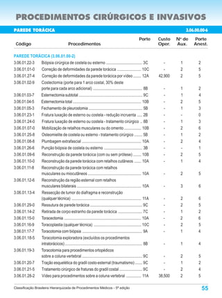 PROCEDIMENTOS CIRÚRGICOS E INVASIVOS
PAREDE TORÁCICA                                                                                                                    3.06.00.00-6
                                                                                                         Porte       Custo    N de
                                                                                                                               o
                                                                                                                                       Porte
 Código                                   Procedimentos                                                              Oper.    Aux.     Anest.

PAREDE TORÁCICA (3.06.01.00-2)
3.06.01.22-3 Biópsia cirúrgica de costela ou esterno .................................... 3C                            -      1         2
3.06.01.01-0 Correção de deformidades da parede torácica ........................ 10C                                   -      2         5
3.06.01.27-4 Correção de deformidades da parede torácica por vídeo ........ 12A                                      42,900    2         5
3.06.01.02-9      Costectomia (porte para 1 arco costal, 30% deste
                  porte para cada arco adicional) ................................................. 8B                 -       1         2
3.06.01.03-7      Esternectomia subtotal ............................................................... 9C            -       1         4
3.06.01.04-5      Esternectomia total .................................................................... 10B         -       2         5
3.06.01.05-3      Fechamento de pleurostomia ..................................................... 5B                  -       1         3
3.06.01.23-1      Fratura luxação de esterno ou costela - redução incruenta ..... 2B                                   -       -         0
3.06.01.24-0      Fratura luxação de esterno ou costela - tratamento cirúrgico .. 8B                                   -       1         3
3.06.01.07-0      Mobilização de retalhos musculares ou do omento ................. 10B                                -       2         6
3.06.01.25-8      Osteomielite de costela ou esterno - tratamento cirúrgico ........ 5B                                -       1         2
3.06.01.08-8      Plumbagem extrafascial ........................................................... 10A               -       2         4
3.06.01.26-6      Punção biópsia de costela ou esterno ...................................... 3B                       -       -         1
3.06.01.09-6      Reconstrução da parede torácica (com ou sem prótese) ........ 10B                                    -       2         5
3.06.01.10-0      Reconstrução da parede torácica com retalhos cutâneos ....... 10A                                    -       1         4
3.06.01.11-8      Reconstrução da parede torácica com retalhos
                  musculares ou miocutâneos ..................................................... 10A                  -       2         5
3.06.01.12-6      Reconstrução da região esternal com retalhos
                  musculares bilaterais ................................................................ 10A           -       3         6
3.06.01.13-4      Ressecção de tumor do diafragma e reconstrução
                  (qualquer técnica) ..................................................................... 11A         -       2         6
3.06.01.29-0      Ressutura de parede torácica .................................................... 9C                 -       2         5
3.06.01.14-2      Retirada de corpo estranho da parede torácica ........................ 7C                            -       1         2
3.06.01.15-0      Toracectomia ............................................................................. 10A       -       2         6
3.06.01.16-9      Toracoplastia (qualquer técnica) ............................................... 10C                 -       2         5
3.06.01.17-7      Toracotomia com biópsia ........................................................... 9A               -       1         4
3.06.01.18-5      Toracotomia exploradora (excluídos os procedimentos
                  intratorácicos) ............................................................................. 8B     -       1         4
3.06.01.19-3      Toracotomia para procedimentos ortopédicos
                  sobre a coluna vertebral ............................................................ 9C              -      2         5
3.06.01.20-7      Tração esquelética do gradil costo-esternal (traumatismo) ....... 9C                                  -      1         2
3.06.01.21-5      Tratamento cirúrgico de fraturas do gradil costal ....................... 9C                          -      2         4
3.06.01.28-2      Vídeo para procedimentos sobre a coluna vertebral ............... 11A                              38,500    2         5

Classificação Brasileira Hierarquizada de Procedimentos Médicos - 5ª edição                                                                  55
 