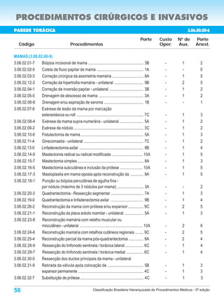 PROCEDIMENTOS CIRÚRGICOS E INVASIVOS
PAREDE TORÁCICA                                                                                                          3.06.00.00-6
                                                                                                 Porte      Custo   N de
                                                                                                                     o
                                                                                                                              Porte
   Código                                  Procedimentos                                                    Oper.   Aux.      Anest.

MAMAS (3.06.02.00-9)
3.06.02.01-7  Biópsia incisional de mama ....................................................... 3B           -      1           2
3.06.02.02-5  Coleta de fluxo papilar de mama .............................................. 1A               -      -           0
3.06.02.03-3  Correção cirúrgica da assimetria mamária ............................... 8A                     -      1           5
3.06.02.12-2  Correção da hipertrofia mamária - unilateral ............................. 9B                   -      2           5
3.06.02.04-1  Correção de inversão papilar - unilateral .................................. 3B                 -      1           2
3.06.02.05-0  Drenagem de abscesso de mama ............................................ 3A                    -      1           2
3.06.02.06-8  Drenagem e/ou aspiração de seroma ....................................... 1B                    -      -           1
3.06.02.07-6  Exérese de lesão da mama por marcação
              estereotáxica ou roll .................................................................. 7C     -      1           3
3.06.02.08-4  Exérese de mama supra-numerária - unilateral ........................ 5A                        -      1           2
3.06.02.09-2  Exérese de nódulo ..................................................................... 3C      -      1           2
3.06.02.10-6  Fistulectomia de mama .............................................................. 5A         -      1           3
3.06.02.11-4  Ginecomastia - unilateral ........................................................... 7C        -      1           2
3.06.02.13-0  Linfadenectomia axilar ............................................................... 8B       -      1           4
3.06.02.14-9  Mastectomia radical ou radical modificada .............................. 10A                    -      1           5
3.06.02.15-7  Mastectomia simples ................................................................. 8A        -      1           3
3.06.02.16-5  Mastectomia subcutânea e inclusão da prótese ...................... 10A                         -      1           5
3.06.02.17-3  Mastoplastia em mama oposta após reconstrução da ............. 8A                               -      1           5
3.06.02.18-1  Punção ou biópsia percutânea de agulha fina -
              por nódulo (máximo de 3 nódulos por mama) .......................... 3A                         -      -           2
3.06.02.20-3  Quadrantectomia - Ressecção segmentar ................................ 7A                       -      1           3
3.06.02.19-0  Quadrantectomia e linfadenectomia axilar ................................ 9B                    -      1           4
3.06.02.26-2  Reconstrução da mama com prótese e/ou expansor ............... 9C                               -      2           5
3.06.02.21-1  Reconstrução da placa aréolo mamilar - unilateral ................... 5A                        -      1           3
3.06.02.23-8  Reconstrução mamária com retalho muscular ou
              miocutâneo - unilateral .............................................................. 10A      -      2           6
3.06.02.24-6  Reconstrução mamária com retalhos cutâneos regionais ........ 9C                                -      2           5
3.06.02.25-4  Reconstrução parcial da mama pós-quadrantectomia .............. 8A                              -      2           4
3.06.02.28-9  Ressecção do linfonodo sentinela / torácica lateral .................. 6C                       -      1           4
3.06.02.29-7  Ressecção do linfonodo sentinela / torácica medial ................. 6C                         -      1           4
3.06.02.30-0  Ressecção dos ductos principais da mama - unilateral
3.06.02.31-9  Retirada da válvula após colocação de .................................... 5B                   -      1           3
              expansor permanente ................................................................ 4C         -      1           3
3.06.02.32-7  Substituição de prótese .............................................................. 4C       -      1           3

56                                                          Classificação Brasileira Hierarquizada de Procedimentos Médicos - 5ª edição
 