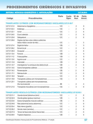 PROCEDIMENTOS CIRÚRGICOS E INVASIVOS
SISTEMA MÚSCULO-ESQUELÉTICO E ARTICULAÇÕES                                                                                          3.07.00.00-0
                                                                                                          Porte        Custo   N de
                                                                                                                                o
                                                                                                                                        Porte
 Código                                  Procedimentos                                                                 Oper.   Aux.     Anest.

TRANSPLANTES CUTÂNEOS (COM MICROANASTOMOSES VASCULARES) 3.07.01.00-7
3.07.01.01-5     Abdominal ou hipogástrico ........................................................ 12C                  -      2          6
3.07.01.02-3     Antebraço .................................................................................. 13A        -      2          6
3.07.01.03-1     Axilar ........................................................................................ 12C     -      2          6
3.07.01.04-0     Couro cabeludo ......................................................................... 12C            -      2          6
3.07.01.05-8     Deltopeitoral ............................................................................... 12C       -      2         6
3.07.01.06-6     Digitais (da face volar e látero-cubital dos
                 dedos médio e anular da mão) ................................................. 12C                      -      2         5
3.07.01.07-4     Digital do hallux ........................................................................ 12B          -      1          5
3.07.01.08-2     Dorsal do pé ............................................................................. 12C          -      2          6
3.07.01.09-0      Escapular .................................................................................. 12C       -      2          6
3.07.01.10-4     Femoral ..................................................................................... 12B       -      2          6
3.07.01.11-2     Fossa poplítea ........................................................................... 12B          -      2          6
3.07.01.12-0     Inguino-cural ............................................................................. 12C         -      2          6
3.07.01.13-9     Intercostal .................................................................................. 12B      -      2          6
3.07.01.14-7     Interdigital da 1a comissura dos dedos do pé .......................... 12B                             -      2         6
3.07.01.15-5     Outros transplantes cutâneos ................................................... 12B                    -      1          5
3.07.01.16-3     Paraescapular ........................................................................... 12B           -      2         6
3.07.01.17-1     Retroauricular ............................................................................ 12C         -      2         6
3.07.01.18-0     Temporal .................................................................................... 12C       -      2          6
3.07.01.19-8     Transplante cutâneo com microanastomose ............................ 13A                                -      3          6
3.07.01.20-1     Transplante cutâneo sem microanastomose,
                 ilha neurovascular ..................................................................... 8B             -      2          4
3.07.01.21-0     Transplante miocutâneo com microanastomose ...................... 13A                                   -      3         6


TRANSPLANTES MÚSCULO-CUTÂNEOS (COM MICROANASTOMOSES VASCULARES) 3.07.02.00-3
3.07.02.01-1      Grande dorsal (latissimus dorsi) .............................................. 12C                    -      2         6
3.07.02.02-0      Grande glúteo (gluteus maximus) ............................................ 12B                       -      2         6
3.07.02.03-8     Outros transplantes músculo-cutâneos .................................... 12B                           -      2         6
3.07.02.04-6      Reto abdominal (rectus abdominis) .......................................... 12C                       -      2         6
3.07.02.05-4     Reto interno (gracilis) ................................................................ 12C            -      2          6
3.07.02.06-2      Serrato maior (serratus) ............................................................ 12C              -      2         6
3.07.02.07-0      Tensor da fascia lata (tensor fascia lata) .................................. 12C                      -      2         6
3.07.02.08-9     Trapézio (trapezius) ................................................................... 12B            -      2          6

Classificação Brasileira Hierarquizada de Procedimentos Médicos - 5ª edição                                                                    57
 