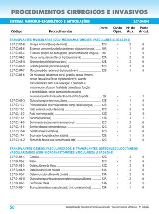 PROCEDIMENTOS CIRÚRGICOS E INVASIVOS
SISTEMA MÚSCULO-ESQUELÉTICO E ARTICULAÇÕES                                                                       3.07.00.00-0
                                                                                  Porte        Custo       N de
                                                                                                             o
                                                                                                                         Porte
 Código                             Procedimentos                                              Oper.       Aux.          Anest.

TRANSPLANTES MUSCULARES (COM MICROANASTOMOSES VASCULARES) (3.07.03.00-0)
3.07.03.01-8 Bíceps femoral (biceps femoris) ............................................... 12B           - 2             6
3.07.03.02-6 Extensor comum dos dedos (extensor digitorum longus) ....... 10A                              - 1             6
3.07.03.03-4 Extensor próprio do dedo gordo (extensor hallucis longus) ..... 9C                            - 1             5
3.07.03.04-2 Flexor curto plantar (flexor digitorum brevis) ........................... 12A                - 2             6
3.07.03.05-0 Grande dorsal (latissimus dorsi) .............................................. 12B           - 2             6
3.07.03.06-9 Grande peitoral (pectoralis major) ............................................ 12B           - 2             6
3.07.03.07-7 Músculo pédio (extensor digitorum brevis) .............................. 12B                  - 1             5
3.07.03.08-5 Os músculos latissimus dorsi, gracilis, rectus femoris,
             tensor fascia lata,flexor digitorum brevis, quando
             transplantados com sua inervação e praticada a
              microneurorrafia com finalidade de restaurar função
             e sensibilidade, serão considerados retalhos
             neurovasculares livres e terão acréscimo do porte ................. 3B                        - -             1
3.07.03.09-3 Outros transplantes musculares ............................................... 12B            - 1             5
3.07.03.10-7 Primeiro radial externo (extensor carpi radialis longus) .......... 12B                       - 1             5
3.07.03.11-5 Reto anterior (rectus femoris) ................................................... 12C        - 2             6
3.07.03.12-3 Reto interno (gracilis) ................................................................ 12C  - 2             6
3.07.03.13-1 Sartório (sartorius) .................................................................... 12C - 2             6
3.07.03.14-0 Semimembranoso (semimembranosus) ................................... 12C                      - 2             6
3.07.03.15-8 Semitendinoso (semitendinosus) .............................................. 12C             - 2             6
3.07.03.16-6 Serrato maior (serratus) ............................................................ 12C     - 2             6
3.07.03.17-4 Supinador longo (brachioradialis) ............................................. 12B           - 1             5
3.07.03.18-2 Tensor da fascia lata (tensor fascia lata) .................................. 12C             - 2             6

TRANSPLANTES ÓSSEOS VASCULARIZADOS E TRANSPLANTES OSTEOMUSCULOCUTÂNEOS
VASCULARIZADOS (COM MICROANASTOMOSES VASCULARES) (3.07.04.00-6)
3.07.04.01-4 Costela ...................................................................................... 12C    - 2     6
3.07.04.02-2 Ilíaco .......................................................................................... 12C - 2     6
3.07.04.03-0 Osteocutâneo de ilíaco ............................................................. 12C              - 2     6
3.07.04.04-9 Osteocutâneos de costela ........................................................ 13A                 - 2     6
3.07.04.05-7 Osteomusculocutâneo de costela ............................................. 13A                      - 2     6
3.07.04.06-5 Outros transplantes ósseos e osteomusculocutâneos ............. 13A                                   - 2     6
3.07.04.07-3 Perônio ou fíbula ....................................................................... 13A         - 2     6
3.07.04.08-1 Transplante ósseo vascularizado (microanastomose) ............. 13A                                   - 1     6




58                                                 Classificação Brasileira Hierarquizada de Procedimentos Médicos - 5ª edição
 