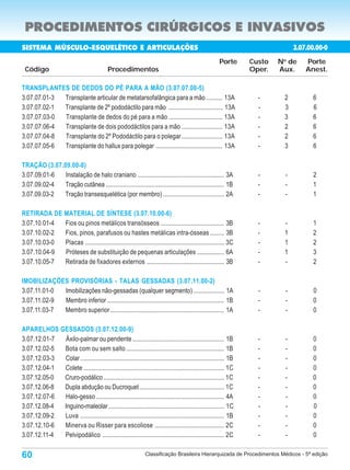 PROCEDIMENTOS CIRÚRGICOS E INVASIVOS
SISTEMA MÚSCULO-ESQUELÉTICO E ARTICULAÇÕES                                                                                       3.07.00.00-0
                                                                                                         Porte      Custo   N de
                                                                                                                             o
                                                                                                                                     Porte
 Código                                      Procedimentos                                                          Oper.   Aux.     Anest.

TRANSPLANTES DE DEDOS DO PÉ PARA A MÃO (3.07.07.00-5)
3.07.07.01-3 Transplante articular de metatarsofalângica para a mão .......... 13A                                    -      2         6
3.07.07.02-1 Transplante de 2º pododáctilo para mão .................................. 13A                            -      3         6
3.07.07.03-0 Transplante de dedos do pé para a mão .................................. 13A                             -      3         6
3.07.07.06-4 Transplante de dois pododáctilos para a mão .......................... 13A                               -      2         6
3.07.07.04-8 Transplante do 2º Pododáctilo para o polegar.......................... 13A                               -      2         6
3.07.07.05-6 Transplante do hallux para polegar .......................................... 13A                        -      3         6

TRAÇÃO (3.07.09.00-8)
3.07.09.01-6  Instalação de halo craniano ....................................................... 3A                  -      -         2
3.07.09.02-4  Tração cutânea ........................................................................... 1B           -      -         1
3.07.09.03-2 Tração transesquelética (por membro) ...................................... 2A                           -      -         1

RETIRADA DE MATERIAL DE SÍNTESE (3.07.10.00-6)
3.07.10.01-4 Fios ou pinos metálicos transósseos ........................................ 3B                          -      -         1
3.07.10.02-2 Fios, pinos, parafusos ou hastes metálicas intra-ósseas ......... 3B                                     -      1         2
3.07.10.03-0 Placas ........................................................................................ 3C       -      1         2
3.07.10.04-9 Próteses de substituição de pequenas articulações ................. 6A                                   -      1         3
3.07.10.05-7 Retirada de fixadores externos ................................................. 3B                      -      -         2

IMOBILIZAÇÕES PROVISÓRIAS - TALAS GESSADAS (3.07.11.00-2)
3.07.11.01-0 Imobilizações não-gessadas (qualquer segmento) ................... 1A                                    -      -         0
3.07.11.02-9 Membro inferior .......................................................................... 1B            -      -         0
3.07.11.03-7 Membro superior ........................................................................ 1A              -      -         0

APARELHOS GESSADOS (3.07.12.00-9)
3.07.12.01-7 Áxilo-palmar ou pendente .......................................................... 1B                   -      -         0
3.07.12.02-5 Bota com ou sem salto .............................................................. 1B                  -      -         0
3.07.12.03-3 Colar ........................................................................................... 1B     -      -         0
3.07.12.04-1 Colete ......................................................................................... 1C      -      -         0
3.07.12.05-0 Cruro-podálico ............................................................................ 1C           -      -         0
3.07.12.06-8 Dupla abdução ou Ducroquet ..................................................... 1C                      -      -         0
3.07.12.07-6 Halo-gesso ................................................................................. 4A          -      -         0
3.07.12.08-4 Inguino-maleolar ......................................................................... 1C            -      -         0
3.07.12.09-2 Luva ........................................................................................... 1B      -      -         0
3.07.12.10-6 Minerva ou Risser para escoliose ............................................ 2C                         -      -         0
3.07.12.11-4 Pelvipodálico ............................................................................. 2C           -      -         0

60                                                               Classificação Brasileira Hierarquizada de Procedimentos Médicos - 5ª edição
 