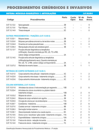 PROCEDIMENTOS CIRÚRGICOS E INVASIVOS
SISTEMA MÚSCULO-ESQUELÉTICO E ARTICULAÇÕES                                                                                         3.07.00.00-0
                                                                                                           Porte      Custo   N de
                                                                                                                               o
                                                                                                                                       Porte
 Código                                     Procedimentos                                                             Oper.   Aux.     Anest.

3.07.12.12-2         Spica-gessada ........................................................................... 2B       -      -         0
3.07.12.13-0         Tipo Velpeau .............................................................................. 1C     -      -         0
3.07.12.14-9         Tóraco-braquial .......................................................................... 2C      -      -         0

OUTROS PROCEDIMENTOS / PUNÇÕES (3.07.13.00-5)
3.07.13.02-1 Biópsia óssea ............................................................................ 2B              -      -         2
3.07.13.03-0 Biópsias percutânea sinovial ou de tecidos moles .................. 2B                                     -      -         2
3.07.13.04-8 Enxertos em outras pseudartroses ........................................... 7C                            -      1         4
3.07.13.06-4 Manipulação articular sob anestesia geral ................................ 3B                              -      -         1
3.07.13.13-7 Punção articular diagnóstica ou terapêutica
             (infiltração). Quando orientada por RX, US, TC e RM,
             cobrar código correspondente ................................................... 2A                        -      -         0
3.07.13.14-5 Punção extra-articular diagnóstica ou terapêutica
             (infiltração/agulhamento seco). Quando orientada por
             RX, US, TC e RM, cobrar código correspondente ................. 2A                                         -      -         0
3.07.13.07-2 Retirada de enxerto ósseo ......................................................... 3B                     -      1         1

RETIRADA DE CORPO ESTRANHO (3.07.14.00-1)
3.07.14.01-0 Corpo estranho intra-articular - tratamento cirúrgico ................. 3C                                 -      1         2
3.07.14.02-8 Corpo estranho intra-ósseo - tratamento cirúrgico .................... 3C                                  -      1         2
3.07.14.03-6 Corpo estranho intramuscular - tratamento cirúrgico ................ 3C                                    -      1         2

COLUNA VERTEBRAL (3.07.15.00-8)
3.07.15.01-6 Artrodese da coluna c/ instrumentação por segmento ............. 10B                                       -      2         6
3.07.15.02-4 Artrodese de coluna via anterior ou póstero lateral -
             tratamento cirúrgico ................................................................... 10B               -      2         6
3.07.15.03-2 Biópsia da coluna ...................................................................... 5B                -      1         2
3.07.15.04-0 Biópsia de corpo vertebral com agulha .................................... 3B                              -      1         2
3.07.15.05-9 Cirurgia de coluna por via endoscópica .................................. 11A                              -      2         7
3.07.15.06-7 Cordotomia - mielotomia ........................................................... 10B                    -      2         6
3.07.15.07-5 Costela cervical - tratamento cirúrgico ..................................... 8B                           -      1         3
3.07.15.08-3 Derivação lombar externa ......................................................... 6A                      -      1         3
3.07.15.09-1 Descompressão medular e/ou cauda equina ............................ 9C                                    -      2         5
3.07.15.10-5 Dorso curvo / escoliose / giba costal - tratamento cirúrgico .. 11A                                        -      2         6
3.07.15.11-3 Espondilolistese - tratamento cirúrgico ..................................... 10A                          -      2         5
3.07.15.13-0 Fratura do cóccix - redução incruenta ...................................... 3A                            -      -         2
3.07.15.14-8 Fratura do cóccix - tratamento cirúrgico ................................... 7C                            -      1         2

Classificação Brasileira Hierarquizada de Procedimentos Médicos - 5ª edição                                                                  61
 