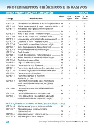 PROCEDIMENTOS CIRÚRGICOS E INVASIVOS
SISTEMA MÚSCULO-ESQUELÉTICO E ARTICULAÇÕES                                                                                          3.07.00.00-0
                                                                                                           Porte       Custo   N de
                                                                                                                                o
                                                                                                                                        Porte
 Código                                    Procedimentos                                                               Oper.   Aux.     Anest.

3.07.15.15-6        Fratura e/ou luxação de coluna vertebral - redução incruenta . 5B                                    -      1         2
3.07.15.16-4        Fraturas ou fratura-luxação de coluna - tratamento cirúrgico ... 8C                                  -      2         5
3.07.15.17-2        Hemivértebra - ressecção via anterior ou posterior -
                    tratamento cirúrgico .................................................................... 9A         -      2         4
3.07.15.39-3        Hérnia de disco cervical - tratamento cirúrgico ....................... 10C                          -      2         5
3.07.15.18-0        Hérnia de disco tóraco-lombar - tratamento cirúrgico ............... 9C                              -      1         5
3.07.15.19-9        Laminectomia por segmento (aracnoidite, abscesso epidural) ...... 9C                                 -      2         5
3.07.15.21-0        Osteomielite de coluna - tratamento cirúrgico ........................... 8B                         -      2         4
3.07.15.22-9        Osteotomia de coluna vertebral - tratamento cirúrgico ............. 8C                               -      2         5
3.07.15.23-7        Outras afecções da coluna - tratamento incruento .................... 3B                             -      -         2
3.07.15.24-5        Pseudartrose de coluna - tratamento cirúrgico ......................... 9C                           -      2         6
3.07.15.25-3        Punção liquórica ........................................................................ 2B         -      -         2
3.07.15.26-1        Retirada de corpo estranho - tratamento cirúrgico .................... 8B                            -      2         4
3.07.15.27-0        Retirada de material de síntese - tratamento cirúrgico .............. 8A                             -      1         3
3.07.15.28-8        Substituição de corpo vertebral ................................................ 10B                 -      2         6
3.07.15.29-6        Tração cervical transesquelética ............................................... 8B                  -      1         2
3.07.15.30-0        Tratamento cirúrgico da cifose infantil ...................................... 11B                   -      2         7
3.07.15.31-8        Tratamento cirúrgico da lesão traumática raquimedular ........... 11B                                -      2         6
3.07.15.32-6        Tratamento cirúrgico das malformações craniovertebrais ....... 10B                                   -      2         6
3.07.15.33-4        Tratamento cirúrgico do disrafismo ........................................... 10B                   -      2         5
3.07.15.34-2        Tratamento conservador do traumatismo
                    raquimedular (por dia) ................................................................ 3C           -      -          0
3.07.15.35-0        Tratamento microcirúrgico das lesões intramedulares
                    (tumor, malformações arteriovenosas, siringomielia,
                    parasitoses) ............................................................................... 13B     -      2          7
3.07.15.36-9        Tratamento microcirúrgico do canal vertebral estreito
                    por segmento ............................................................................. 9C        -      2          6
3.07.15.37-7        Tratamento pré-natal dos disrafismos espinhais ....................... 9A                            -      2          6
3.07.15.38-5        Tumor ósseo vertebral - ressecção com substituição
                    com ou sem instrumentação - tratamento cirúrgico ................. 10B                               -      2         5

ARTICULAÇÃO ESCÁPULO-UMERAL E CINTURA ESCAPULAR (3.07.17.00-0)
3.07.17.01-9 Artrodese ao nível do ombro - tratamento cirúrgico .................. 8B                                    -      2         4
3.07.17.02-7 Artroplastia escápulo umeral com implante -
             tratamento cirúrgico ................................................................... 10A                -      2         5
3.07.17.03-5 Artrotomia glenoumeral - tratamento cirúrgico ........................... 6A                                -      1         2
3.07.17.04-3 Biópsia cirúrgica da cintura escapular ...................................... 3C                            -      1         1

62                                                               Classificação Brasileira Hierarquizada de Procedimentos Médicos - 5ª edição
 