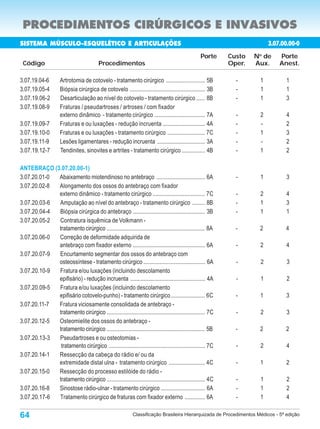 PROCEDIMENTOS CIRÚRGICOS E INVASIVOS
SISTEMA MÚSCULO-ESQUELÉTICO E ARTICULAÇÕES                                                                                3.07.00.00-0
                                                                                                  Porte      Custo   N de
                                                                                                                      o
                                                                                                                               Porte
 Código                                   Procedimentos                                                      Oper.   Aux.      Anest.

3.07.19.04-6         Artrotomia de cotovelo - tratamento cirúrgico ........................... 5B              -      1           1
3.07.19.05-4         Biópsia cirúrgica de cotovelo .................................................... 3B     -      1           1
3.07.19.06-2         Desarticulação ao nível do cotovelo - tratamento cirúrgico ...... 8B                      -      1           3
3.07.19.08-9         Fraturas / pseudartroses / artroses / com fixador
                     externo dinâmico - tratamento cirúrgico ................................... 7A            -      2           4
3.07.19.09-7         Fraturas e ou luxações - redução incruenta ............................. 4A               -      -           2
3.07.19.10-0         Fraturas e ou luxações - tratamento cirúrgico .......................... 7C               -      1           3
3.07.19.11-9         Lesões ligamentares - redução incruenta ................................. 3A              -      -           2
3.07.19.12-7         Tendinites, sinovites e artrites - tratamento cirúrgico ................ 4B               -      1           2

ANTEBRAÇO (3.07.20.00-1)
3.07.20.01-0 Abaixamento miotendinoso no antebraço ................................. 6A                        -      1           3
3.07.20.02-8 Alongamento dos ossos do antebraço com fixador
             externo dinâmico - tratamento cirúrgico .................................... 7C                   -      2           4
3.07.20.03-6 Amputação ao nível do antebraço - tratamento cirúrgico ......... 8B                               -      1           3
3.07.20.04-4 Biópsia cirúrgica do antebraço .................................................. 3B              -      1           1
3.07.20.05-2 Contratura isquêmica de Volkmann -
             tratamento cirúrgico .................................................................... 8A      -      2          4
3.07.20.06-0 Correção de deformidade adquirida de
             antebraço com fixador externo .................................................. 6A               -      2           4
3.07.20.07-9 Encurtamento segmentar dos ossos do antebraço com
             osteossíntese - tratamento cirúrgico .......................................... 6A                -      2           3
3.07.20.10-9 Fratura e/ou luxações (incluindo descolamento
             epifisário) - redução incruenta ................................................... 4A            -      1           2
3.07.20.09-5 Fratura e/ou luxações (incluindo descolamento
             epifisário cotovelo-punho) - tratamento cirúrgico ....................... 6C                      -      1           3
3.07.20.11-7 Fratura viciosamente consolidada de antebraço -
             tratamento cirúrgico .................................................................... 7C      -      2           3
3.07.20.12-5 Osteomielite dos ossos do antebraço -
             tratamento cirúrgico .................................................................... 5B      -      2          2
3.07.20.13-3 Pseudartroses e ou osteotomias -
              tratamento cirúrgico .................................................................. 7C       -      2           4
3.07.20.14-1 Ressecção da cabeça do rádio e/ ou da
             extremidade distal ulna - tratamento cirúrgico ......................... 4C                       -      1           2
3.07.20.15-0 Ressecção do processo estilóide do rádio -
             tratamento cirúrgico .................................................................... 4C      -      1           2
3.07.20.16-8 Sinostose rádio-ulnar - tratamento cirúrgico .............................. 6A                    -      1           2
3.07.20.17-6 Tratamento cirúrgico de fraturas com fixador externo .............. 6A                            -      1           4

64                                                           Classificação Brasileira Hierarquizada de Procedimentos Médicos - 5ª edição
 
