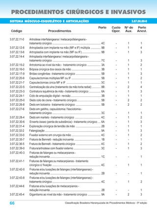 PROCEDIMENTOS CIRÚRGICOS E INVASIVOS
SISTEMA MÚSCULO-ESQUELÉTICO E ARTICULAÇÕES                                                                                   3.07.00.00-0
                                                                                                     Porte      Custo   N de
                                                                                                                         o
                                                                                                                                 Porte
 Código                               Procedimentos                                                             Oper.   Aux.     Anest.

3.07.22.11-0   Artrodese interfalangeana / metacarpofalangeana -
               tratamento cirúrgico .................................................................... 4C       -      1         1
3.07.22.12-8   Artroplastia com implante na mão (MF e IF) múltipla .............. 9B                              -      1         4
3.07.22.13-6   Artroplastia com implante na mão (MF ou IF) .......................... 9B                          -      1         3
3.07.22.14-4   Artroplastia interfalangeana / metacarpofalangeana -
               tratamento cirúrgico .................................................................... 7C       -      1         3
3.07.22.15-2   Artrotomia ao nível da mão - tratamento cirúrgico ................... 3A                           -      1         2
3.07.22.16-0   Biópsia cirúrgica dos ossos da mão ......................................... 3B                    -      1         1
3.07.22.17-9   Bridas congênitas - tratamento cirúrgico ................................... 5B                    -      1         3
3.07.22.20-9   Capsulectomias múltiplas MF ou IF ......................................... 5B                     -      1         2
3.07.22.21-7   Capsulectomias única MF e IF ................................................ 3C                   -      1         1
3.07.22.22-5   Centralização da ulna (tratamento da mão torta radial) ............ 8B                             -      2         4
3.07.22.23-3   Contratura isquêmica de mão - tratamento cirúrgico ................ 6A                             -      1         3
3.07.22.24-1   Coto de amputação digital - revisão .......................................... 3B                  -      1         1
3.07.22.25-0   Dedo colo de cisne - tratamento cirúrgico ................................. 5B                     -      2         2
3.07.22.26-8   Dedo em botoeira - tratamento cirúrgico ................................... 5B                     -      2         2
3.07.22.27-6   Dedo em gatilho, capsulotomia / fasciotomia -
               tratamento cirúrgico .................................................................... 3C       -      1         1
3.07.22.28-4   Dedo em martelo - tratamento cirúrgico .................................... 4C                     -      1         2
3.07.22.30-6   Enxerto ósseo (perda de substância) - tratamento cirúrgico .... 6A                                 -      1         3
3.07.22.31-4   Exploração cirúrgica de tendão de mão ................................... 2B                       -      1         1
3.07.22.32-2   Falangização .............................................................................. 9A     -      1         3
3.07.22.33-0   Fixador externo em cirurgia da mão ......................................... 4C                    -      1         2
3.07.22.35-7   Fratura de Bennett - redução incruenta ..................................... 1B                    -      -         1
3.07.22.36-5   Fratura de Bennett - tratamento cirúrgico .................................. 4C                    -      1         2
3.07.22.39-0   Fratura/artrodese com fixador externo ...................................... 3C                    -      1         3
3.07.22.40-3   Fraturas de falanges ou metacarpianos -
               redução incruenta ....................................................................... 1C       -      -          1
3.07.22.41-1   Fraturas de falanges ou metacarpianos - tratamento
               cirúrgico c/ fixação .................................................................... 4C       -      1         1
3.07.22.42-0   Fraturas e/ou luxações de falanges (interfalangeanas) -
               redução incruenta ....................................................................... 2B       -      -          1
3.07.22.43-8   Fraturas e/ou luxações de falanges (interfalangeanas) -
               tratamento cirúrgico .................................................................... 4C       -      1          2
3.07.22.44-6   Fraturas e/ou luxações de metacarpianos -
               redução incruenta ....................................................................... 2B       -      -         1
3.07.22.45-4   Gigantismo ao nível da mão - tratamento cirúrgico .................. 9A                            -      2         3

66                                                         Classificação Brasileira Hierarquizada de Procedimentos Médicos - 5ª edição
 