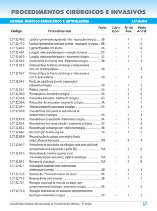 PROCEDIMENTOS CIRÚRGICOS E INVASIVOS
SISTEMA MÚSCULO-ESQUELÉTICO E ARTICULAÇÕES                                                                                    3.07.00.00-0
                                                                                                     Porte       Custo   N de
                                                                                                                          o
                                                                                                                                  Porte
 Código                                 Procedimentos                                                            Oper.   Aux.     Anest.

3.07.22.46-2     Lesões ligamentares agudas da mão - reparação cirúrgica ..... 5B                                  -      1         1
3.07.22.47-0     Lesões ligamentares crônicas da mão - reparação cirúrgica ... 5B                                  -      1         2
3.07.22.48-9     Ligamentoplastia com âncora .................................................... 6A               -      1         4
3.07.22.49-7     Luxação metacarpofalangeana - redução incruenta .................. 2C                             -      -         1
3.07.22.50-0     Luxação metacarpofalangeana - tratamento cirúrgico ............... 3C                             -      1         1
3.07.22.51-9     Osteomielite ao nível da mão - tratamento cirúrgico ................ 3B                           -      1         2
3.07.22.53-5     Osteossíntese de fratura de falange e metacarpeana
                 com uso de miniparafuso ........................................................... 5B            -      1         3
3.07.22.52-7     Osteossíntese de fratura de falange e metacarpeana
                 com fixação externa .................................................................. 5B         -      1         3
3.07.22.54-3     Perda de substância da mão (reparação) -
                 tratamento cirúrgico .................................................................... 3C      -      1         2
3.07.22.55-1     Plástica ungueal ......................................................................... 4C     -      1         2
3.07.22.56-0     Policização ou transferência digital ........................................... 9A               -      2         5
3.07.22.57-8     Polidactilia articulada - tratamento cirúrgico .............................. 4C                  -      1         2
3.07.22.58-6     Polidactilia não articulada - tratamento cirúrgico ....................... 3A                     -      1         1
3.07.22.59-4     Prótese (implante) para ossos do carpo ................................... 6A                     -      2         3
3.07.22.60-8     Pseudartrose com perda de substâncias de
                 metacarpiano e falanges ............................................................ 6A           -      1         3
3.07.22.61-6     Pseudartrose do escafóide - tratamento cirúrgico ..................... 8A                         -      2         3
3.07.22.62-4     Pseudartrose dos ossos da mão - tratamento cirúrgico ........... 3C                               -      1         3
3.07.22.63-2     Reconstrução da falange com retalho homodigital .................... 9B                           -      1         3
3.07.22.64-0     Reconstrução de leito ungueal ................................................... 5B              -      1         1
3.07.22.65-9     Reconstrução do polegar com retalho ilhado
                 osteocutâneo antebraquial ......................................................... 10A           -      2         4
3.07.22.66-7     Reimplante de dois dedos da mão (por cada dedo adicional
                 reimplantado será adicionado o porte 3B) ................................ 13A                     -      3         6
3.07.22.67-5     Reimplante do membro superior nível
                  transmetacarpiano até o terço distal do antebraço .................. 13A                         -      3         6
3.07.22.68-3     Reimplante do polegar .............................................................. 13A          -      3         6
3.07.22.69-1     Reparações cutâneas com retalho ilhado
                 antebraquial invertido ................................................................. 9B       -      2         3
3.07.22.70-5     Ressecção 1ª fileira dos ossos do carpo ................................. 6A                      -      1         1
3.07.22.71-3     Ressecção de cisto sinovial ..................................................... 3B              -      1         1
3.07.22.72-1     Retração cicatricial de mais de um dedo, sem
                 comprometimento tendinoso - tratamento cirúrgico ................... 5A                           -      1         2
3.07.22.73-0     Retração cicatricial de um dedo sem comprometimento
                 tendinoso - tratamento cirúrgico ................................................. 3C             -      1         2

Classificação Brasileira Hierarquizada de Procedimentos Médicos - 5ª edição                                                             67
 