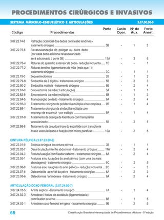 PROCEDIMENTOS CIRÚRGICOS E INVASIVOS
SISTEMA MÚSCULO-ESQUELÉTICO E ARTICULAÇÕES                                                                                         3.07.00.00-0
                                                                                                          Porte       Custo   N de
                                                                                                                               o
                                                                                                                                       Porte
 Código                                     Procedimentos                                                             Oper.   Aux.     Anest.

3.07.22.74-8         Retração cicatricial dos dedos com lesão tendínea -
                     tratamento cirúrgico .................................................................... 5B       -      1         3
3.07.22.75-6         Revascularização do polegar ou outro dedo
                     (por cada dedo adicional revascularizado
                     será adicionado o porte 3B) ..................................................... 13A              -      3         6
3.07.22.76-4         Roturas do aparelho extensor de dedo - redução incruenta ..... 1C                                  -      -         1
3.07.22.77-2         Roturas tendino-ligamentares da mão (mais que 1) -
                     tratamento cirúrgico .................................................................... 3C       -      1         1
3.07.22.78-0         Sequestrectomias ...................................................................... 2B         -      1         2
3.07.22.79-9         Sindactilia de 2 dígitos - tratamento cirúrgico ............................ 5B                    -      2         3
3.07.22.80-2         Sindactilia múltipla - tratamento cirúrgico .................................. 8B                  -      2         4
3.07.22.81-0         Sinovectomia da mão (1 articulação) ........................................ 3A                    -      1         1
3.07.22.82-9         Sinovectomia da mão (múltiplas) .............................................. 5B                  -      1         3
3.07.22.84-5         Transposição de dedo - tratamento cirúrgico ............................ 9A                        -      2         4
3.07.22.85-3         Tratamento cirúrgico da polidactilia múltipla e/ou complexa ..... 9B                               -      1         4
3.07.22.86-1         Tratamento cirúrgico da sindactilia múltipla com
                     emprego de expansor - por estágio .......................................... 9A                    -      1         4
3.07.22.87-0         Tratamento da doença de Kiembuck com transplante
                     vascularizado ............................................................................. 5B     -      2         5
3.07.22.88-8         Tratamento da pseudoartrose do escafóide com transplante
                     ósseo vascularizado e fixação com micro parafuso ............... 10A                               -      2         5

CINTURA PÉLVICA (3.07.23.00-0)
3.07.23.01-9 Biópsia cirúrgica de cintura pélvica .......................................... 3B                         -      1         1
3.07.23.02-7 Desarticulação interílio abdominal - tratamento cirúrgico ......... 11A                                    -      2         4
3.07.23.04-3 Fratura/luxação com fixador externo - tratamento cirúrgico ..... 8A                                        -      2         4
3.07.23.05-1 Fraturas e/ou luxações do anel pélvico (com uma ou mais
             abordagens) - tratamento cirúrgico ............................................ 9C                         -      2         5
3.07.23.06-0 Fraturas e/ou luxações do anel pélvico - redução incruenta ... 2C                                          -      -         3
3.07.23.07-8 Osteomielite ao nível da pelve - tratamento cirúrgico ............. 8A                                     -      2         3
3.07.23.08-6 Osteotomias / artrodeses - tratamento cirúrgico ....................... 9A                                 -      2         4

ARTICULAÇÃO COXO-FEMORAL (3.07.24.00-7)
3.07.24.01-5 Artrite séptica - tratamento cirúrgico ........................................ 7A                         -      1         4
3.07.24.02-3 Artrodese / fratura de acetábulo (ligamentotaxia)
             com fixador externo ................................................................... 8B                 -      1         5
3.07.24.03-1 Artrodese coxo-femoral em geral - tratamento cirúrgico .......... 9B                                       -      2         5

68                                                               Classificação Brasileira Hierarquizada de Procedimentos Médicos - 5ª edição
 