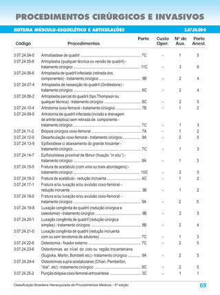 PROCEDIMENTOS CIRÚRGICOS E INVASIVOS
SISTEMA MÚSCULO-ESQUELÉTICO E ARTICULAÇÕES                                                                                   3.07.00.00-0
                                                                                                    Porte       Custo   N de
                                                                                                                         o
                                                                                                                                 Porte
 Código                                Procedimentos                                                            Oper.   Aux.     Anest.

3.07.24.04-0     Artrodiastase de quadril ............................................................. 7C        -      1         5
3.07.24.05-8     Artroplastia (qualquer técnica ou versão de quadril) -
                 tratamento cirúrgico ................................................................... 11C     -      3          6
3.07.24.06-6     Artroplastia de quadril infectada (retirada dos
                 componentes) - tratamento cirúrgico .......................................... 9B                -      2          4
3.07.24.07-4     Artroplastia de ressecção do quadril (Girdlestone) -
                 tratamento cirúrgico .................................................................... 8C     -      2          4
3.07.24.08-2     Artroplastia parcial do quadril (tipo Thompson ou
                 qualquer técnica) - tratamento cirúrgico .................................... 8C                 -      2         5
3.07.24.10-4     Artrotomia coxo-femoral - tratamento cirúrgico ......................... 7B                      -      1         2
3.07.24.09-0     Artrotomia de quadril infectada (incisão e drenagem
                 de artrite séptica) sem retirada de componente -
                 tratamento cirúrgico .................................................................... 7C     -      1         3
3.07.24.11-2     Biópsia cirúrgica coxo-femoral .................................................. 7A             -      1         2
3.07.24.12-0     Desarticulação coxo-femoral - tratamento cirúrgico .................. 9A                         -      2         5
3.07.24.13-9     Epifisiodese c/ abaixamento do grande trocanter -
                 tratamento cirúrgico .................................................................... 7C     -      1          3
3.07.24.14-7     Epifisiolistese proximal de fêmur (fixação “in situ”) -
                 tratamento cirúrgico .................................................................... 8A     -      1         3
3.07.24.15-5     Fratura de acetábulo (com uma ou mais abordagens) -
                 tratamento cirúrgico ................................................................... 10C     -      2         5
3.07.24.16-3     Fratura de acetábulo - redução incruenta .................................. 4C                   -      1         2
3.07.24.17-1     Fratura e/ou luxação e/ou avulsão coxo-femoral -
                 redução incruenta ....................................................................... 3B     -      1          2
3.07.24.18-0     Fratura e/ou luxação e/ou avulsão coxo-femoral -
                 tratamento cirúrgico .................................................................... 9A     -      2         5
3.07.24.19-8     Luxação congênita de quadril (redução cirúrgica e
                 osteotomia) - tratamento cirúrgico .............................................. 9B             -      2          5
3.07.24.20-1     Luxação congênita de quadril (redução cirúrgica
                 simples) - tratamento cirúrgico .................................................. 8B            -      2         4
3.07.24.21-0     Luxação congênita de quadril (redução incruenta
                 com ou sem tenotomia de adutores) ......................................... 7C                   -      1         3
3.07.24.22-8     Osteotomia - fixador externo ..................................................... 7C            -      2         5
3.07.24.23-6     Osteotomias ao nível do colo ou região trocanteriana
                 (Sugioka, Martin, Bombelli etc) - tratamento cirúrgico ............. 9A                          -      2         5
3.07.24.24-4     Osteotomias supra-acetabulares (Chiari, Pemberton,
                 “dial”, etc) - tratamento cirúrgico ............................................... 8C           -      2         5
3.07.24.25-2     Punção-biópsia coxo-femoral-artrocentese ............................... 3C                      -      1         1

Classificação Brasileira Hierarquizada de Procedimentos Médicos - 5ª edição                                                             69
 