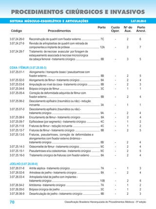 PROCEDIMENTOS CIRÚRGICOS E INVASIVOS
SISTEMA MÚSCULO-ESQUELÉTICO E ARTICULAÇÕES                                                                                     3.07.00.00-0
                                                                                                       Porte      Custo   N de
                                                                                                                           o
                                                                                                                                   Porte
 Código                                      Procedimentos                                                        Oper.   Aux.     Anest.

3.07.24.26-0          Reconstrução de quadril com fixador externo .......................... 7C                     -      2         6
3.07.24.27-9          Revisão de artroplastias de quadril com retirada de
                      componentes e implante de prótese ......................................... 12A               -      2         7
3.07.24.28-7          Tratamento de necrose avascular por foragem de
                      estaqueamento associada à necrose microcirúrgica
                      da cabeça femoral - tratamento cirúrgico .................................. 8B                -      3         5

COXA / FÊMUR (3.07.25.00-3)
3.07.25.01-1 Alongamento / transporte ósseo / pseudoartrose com
             fixador externo ........................................................................... 8B         -      2         5
3.07.25.02-0 Alongamento de fêmur - tratamento cirúrgico ............................ 8A                            -      2         4
3.07.25.03-8 Amputação ao nível da coxa - tratamento cirúrgico ................. 8B                                 -      2         3
3.07.25.04-6 Biópsia cirúrgica de fêmur ......................................................... 3C                -      1         1
3.07.25.05-4 Correção de deformidade adquirida de fêmur com
             fixador externo ........................................................................... 8B         -      2          4
3.07.25.06-2 Descolamento epifisário (traumático ou não) - redução
             incruenta ..................................................................................... 3A     -      1         1
3.07.25.07-0 Descolamento epifisário (traumático ou não) -
             tratamento cirúrgico .................................................................... 9A           -      2         4
3.07.25.08-9 Encurtamento de fêmur - tratamento cirúrgico ........................... 8A                            -      2         4
3.07.25.09-7 Epifisiodese (por segmento) - tratamento cirúrgico ................... 4C                              -      1         2
3.07.25.11-9 Fraturas de fêmur - redução incruenta ...................................... 4C                        -      1         2
3.07.25.12-7 Fraturas de fêmur - tratamento cirúrgico ................................... 8B                        -      2         5
3.07.25.13-5 Fraturas, pseudartroses, correção de deformidades e
             alongamentos com fixador externo dinâmico -
             tratamento cirúrgico .................................................................... 8B           -      2         4
3.07.25.14-3 Osteomielite de fêmur - tratamento cirúrgico ............................. 9C                          -      2         4
3.07.25.15-1 Pseudartroses e/ou osteotomias - tratamento cirúrgico ............ 9C                                  -      2         5
3.07.25.16-0 Tratamento cirúrgico de fraturas com fixador externo .............. 8A                                 -      2         4

JOELHO (3.07.26.00-0)
3.07.26.01-8  Artrite séptica - tratamento cirúrgico .......................................... 7A                  -      1         3
3.07.26.02-6  Artrodese de joelho - tratamento cirúrgico ................................ 8A                        -      2         4
3.07.26.03-4  Artroplastia total de joelho com implantes -
              tratamento cirúrgico ................................................................... 10B          -      2         6
3.07.26.04-2  Artrotomia - tratamento cirúrgico ............................................... 7A                  -      1         2
3.07.26.05-0  Biópsia cirúrgica de joelho ........................................................ 3C               -      1         2
3.07.26.06-9  Desarticulação de joelho - tratamento cirúrgico ........................ 8B                           -      2         3

70                                                              Classificação Brasileira Hierarquizada de Procedimentos Médicos - 5ª edição
 
