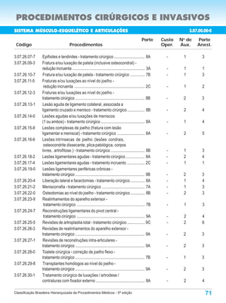 PROCEDIMENTOS CIRÚRGICOS E INVASIVOS
SISTEMA MÚSCULO-ESQUELÉTICO E ARTICULAÇÕES                                                                                   3.07.00.00-0
                                                                                                     Porte      Custo   N de
                                                                                                                         o
                                                                                                                                 Porte
 Código                                 Procedimentos                                                           Oper.   Aux.     Anest.

3.07.26.07-7     Epifisites e tendinites - tratamento cirúrgico .............................. 8A                 -      1         3
3.07.26.09-3     Fratura e/ou luxação de patela (inclusive osteocondral) -
                 redução incruenta ....................................................................... 3A     -      1         1
3.07.26.10-7     Fratura e/ou luxação de patela - tratamento cirúrgico .............. 7B                          -      1         3
3.07.26.11-5     Fraturas e/ou luxações ao nível do joelho -
                  redução incruenta ..................................................................... 2C      -      1         2
3.07.26.12-3     Fraturas e/ou luxações ao nível do joelho -
                 tratamento cirúrgico .................................................................... 8B     -      2         3
3.07.26.13-1     Lesão aguda de ligamento colateral, associada a
                 ligamento cruzado e menisco - tratamento cirúrgico ................. 8B                          -      2         4
3.07.26.14-0     Lesões agudas e/ou luxações de meniscos
                 (1 ou ambos) - tratamento cirúrgico ........................................... 8A               -      1         4
3.07.26.15-8     Lesões complexas de joelho (fratura com lesão
                 ligamentar e meniscal) - tratamento cirúrgico ........................... 8A                     -      2         5
3.07.26.16-6     Lesões intrínsecas de joelho (lesões condrais,
                  osteocondrite dissecante, plica patológica, corpos
                 livres, artrofitose.) - tratamento cirúrgico ................................. 8B                -      1         3
3.07.26.18-2     Lesões ligamentares agudas - tratamento cirúrgico .................. 8A                          -      2         4
3.07.26.17-4     Lesões ligamentares agudas - tratamento incruento ................. 2C                           -      1         1
3.07.26.19-0     Lesões ligamentares periféricas crônicas -
                 tratamento cirúrgico .................................................................... 9B     -      2         3
3.07.26.20-4     Liberação lateral e facectomias - tratamento cirúrgico .............. 8A                         -      1         4
3.07.26.21-2     Meniscorrafia - tratamento cirúrgico .......................................... 7A               -      1         3
3.07.26.22-0     Osteotomias ao nível do joelho - tratamento cirúrgico .............. 8B                          -      2         3
3.07.26.23-9     Realinhamentos do aparelho extensor -
                  tratamento cirúrgico .................................................................. 7B      -      1          3
3.07.26.24-7     Reconstruções ligamentares do pivot central -
                  tratamento cirúrgico .................................................................. 9A      -      2         4
3.07.26.25-5     Revisões de artroplastia total - tratamento cirúrgico ................. 9C                       -      2         6
3.07.26.26-3     Revisões de realinhamentos do aparelho extensor -
                 tratamento cirúrgico .................................................................... 9A     -      2         3
3.07.26.27-1     Revisões de reconstruções intra-articulares -
                 tratamento cirúrgico .................................................................... 9A     -      2         3
3.07.26.28-0     Toalete cirúrgica - correção de joelho flexo -
                 tratamento cirúrgico .................................................................... 7B     -      1         3
3.07.26.29-8     Transplantes homólogos ao nível do joelho -
                 tratamento cirúrgico .................................................................... 9A     -      2         3
3.07.26.30-1     Tratamento cirúrgico de luxações / artrodese /
                 contraturas com fixador externo ................................................ 8A              -      2         4

Classificação Brasileira Hierarquizada de Procedimentos Médicos - 5ª edição                                                             71
 