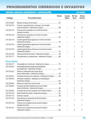 PROCEDIMENTOS CIRÚRGICOS E INVASIVOS
SISTEMA MÚSCULO-ESQUELÉTICO E ARTICULAÇÕES                                                                                        3.07.00.00-0
                                                                                                          Porte      Custo   N de
                                                                                                                              o
                                                                                                                                      Porte
 Código                                      Procedimentos                                                           Oper.   Aux.     Anest.

3.07.28.08-8          Biópsia cirúrgica do tornozelo ................................................... 3C            -      1         1
3.07.28.10-0          Fraturas / pseudartroses / artroses / com fixador
                      externo dinâmico - tratamento cirúrgico .................................... 8B                  -      2         4
3.07.28.11-8          Fraturas e/ou luxações ao nível do tornozelo -
                      redução incruenta ....................................................................... 3A     -      1          1
3.07.28.12-6          Fraturas e/ou luxações ao nível do tornozelo -
                      tratamento cirúrgico .................................................................... 8C     -      2          3
3.07.28.13-4          Lesões ligamentares agudas ao nível do tornozelo -
                      tratamento incruento ................................................................... 3A      -      1         1
3.07.28.14-2          Lesões ligamentares agudas ao nível do tornozelo -
                      tratamento cirúrgico .................................................................... 8C     -      1          3
3.07.28.15-0          Lesões ligamentares crônicas ao nível do tornozelo -
                      tratamento cirúrgico .................................................................... 7C     -      1         3
3.07.28.16-9          Osteocondrite de tornozelo - tratamento cirúrgico ..................... 7B                       -      1         3
3.07.28.17-7          Pseudartroses ou osteotomias - tratamento cirúrgico ............... 8B                           -      2         3

PÉ (3.07.29.00-9)
3.07.29.01-7    Amputação ao nível do pé - tratamento cirúrgico ..................... 7C                               -      1         3
3.07.29.02-5    Amputação/desarticulação de pododáctilos
                (por segmento) - tratamento cirúrgico ........................................ 4C                      -      1         1
3.07.29.03-3    Artrite ou osteoartrite dos ossos do pé
                (inclui osteomielite) - tratamento cirúrgico ................................. 3C                      -      1         2
3.07.29.04-1    Artrodese de tarso e/ou médio pé - tratamento cirúrgico .......... 8A                                  -      1         3
3.07.29.05-0    Artrodese metatarso - falângica ou interfalângica -
                tratamento cirúrgico .................................................................... 6A           -      1         2
3.07.29.06-8    Biópsia cirúrgica dos ossos do pé ............................................ 3B                      -      1         1
3.07.29.08-4    Correção de deformidades do pé com fixador
                externo dinâmico - tratamento cirúrgico .................................... 6A                        -      1         4
3.07.29.09-2    Correção de pé torto congênito com fixador externo ................ 6A                                 -      2         3
3.07.29.10-6    Deformidade dos dedos - tratamento cirúrgico .......................... 3C                             -      1         2
3.07.29.11-4    Exérese ungueal ........................................................................ 2B            -      -         1
3.07.29.12-2    Fasciotomia ou ressecção de fascia plantar -
                tratamento cirúrgico .................................................................... 4C           -      1          1
3.07.29.14-9    Fratura e/ou luxações do pé (exceto antepé) -
                redução incruenta ....................................................................... 2C           -      1          1
3.07.29.15-7    Fratura e/ou luxações do pé (exceto antepé) -
                tratamento cirúrgico .................................................................... 6A           -      2         2



Classificação Brasileira Hierarquizada de Procedimentos Médicos - 5ª edição                                                                  73
 