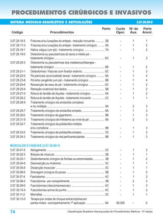 PROCEDIMENTOS CIRÚRGICOS E INVASIVOS
SISTEMA MÚSCULO-ESQUELÉTICO E ARTICULAÇÕES                                                                                             3.07.00.00-0
                                                                                                             Porte       Custo    N de
                                                                                                                                   o
                                                                                                                                           Porte
 Código                                       Procedimentos                                                              Oper.    Aux.     Anest.

3.07.29.16-5          Fraturas e/ou luxações do antepé - redução incruenta ............ 2B                                 -       1         1
3.07.29.17-3          Fraturas e/ou luxações do antepé - tratamento cirúrgico ......... 5A                                 -       1         2
3.07.29.18-1          Hallux valgus (um pé) - tratamento cirúrgico ........................... 7A                          -       1         2
3.07.29.19-0          Osteotomia ou pseudartrose do tarso e médio pé -
                      tratamento cirúrgico .................................................................... 6C         -       1          2
3.07.29.20-3          Osteotomia ou pseudartrose dos metatarsos/falanges -
                      tratamento cirúrgico .................................................................... 6B         -       1         2
3.07.29.21-1          Osteotomias / fraturas com fixador externo ............................. 5C                          -       1         3
3.07.29.22-0          Pé plano/pé cavo/coalisão tarsal - tratamento cirúrgico .......... 8A                                -       1         4
3.07.29.23-8          Pé torto congênito (um pé) - tratamento cirúrgico ..................... 8B                           -       1         4
3.07.29.24-6          Ressecção de osso do pé - tratamento cirúrgico ..................... 5C                              -       1         2
3.07.29.25-4          Retração cicatricial dos dedos .................................................. 5B                 -       1         2
3.07.29.27-0          Rotura do tendão de Aquiles - tratamento cirúrgico .................. 6A                             -       1         2
3.07.29.26-2          Rotura do tendão de Aquiles - tratamento incruento ................. 2C                              -       1         1
3.07.29.28-9          Tratamento cirúrgico da sindactilia complexa
                      e /ou múltipla .............................................................................. 9A     -       2         3
3.07.29.29-7          Tratamento cirúrgico da sindactilia simples ............................... 6A                       -       1         3
3.07.29.30-0          Tratamento cirúrgico de gigantismo ........................................... 9B                    -       1         3
3.07.29.31-9          Tratamento cirúrgico de linfedema ao nível do pé .................... 9A                             -       2         3
3.07.29.32-7          Tratamento cirúrgico de polidactilia múltipla
                      e/ou complexa ........................................................................... 9B         -       1         3
3.07.29.33-5          Tratamento cirúrgico de polidactilia simples .............................. 3C                       -       1         2
3.07.29.34-3          Tratamento cirúrgico do mal perfurante plantar ......................... 9B                          -       1         3

MÚSCULOS E FASCIAS (3.07.30.00-7)
3.07.30.01-5 Alongamento .............................................................................. 2C                 -       1         2
3.07.30.02-3 Biópsia de músculo ................................................................... 2B                     -       1         1
3.07.30.03-1 Desbridamento cirúrgico de feridas ou extremidades ............... 3B                                         -       1         2
3.07.30.04-0 Desinserção ou miotomia .......................................................... 3C                         -       1         1
3.07.30.05-8 Dissecção muscular .................................................................. 3C                      -       1         1
3.07.30.06-6 Drenagem cirúrgica do psoas ................................................... 5B                            -       1         2
3.07.30.07-4 Fasciotomia ................................................................................ 4C               -       1         2
3.07.30.08-2 Fasciotomia - por compartimento .............................................. 3B                             -       2         3
3.07.30.09-0 Fasciotomias (descompressivas) ............................................. 4C                               -       1         3
3.07.30.10-4 Fasciotomias acima do punho ................................................... 4C                            -       1         2
3.07.30.11-2 Miorrafias ................................................................................... 3C             -       1         1
3.07.30.12-0 Terapia por ondas de choque extracorpórea em
             partes moles - acompanhamento 1ª aplicação ......................... 8A                                     60,000    -         0

74                                                                 Classificação Brasileira Hierarquizada de Procedimentos Médicos - 5ª edição
 