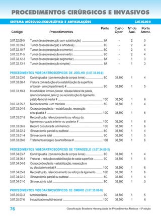 PROCEDIMENTOS CIRÚRGICOS E INVASIVOS
SISTEMA MÚSCULO-ESQUELÉTICO E ARTICULAÇÕES                                                                                   3.07.00.00-0
                                                                                                    Porte      Custo    N de
                                                                                                                         o
                                                                                                                                 Porte
 Código                                    Procedimentos                                                       Oper.    Aux.     Anest.

3.07.32.08-5          Tumor ósseo (ressecção com substituição) ............................. 9A                  -       2         5
3.07.32.09-3          Tumor ósseo (ressecção e artrodese) ....................................... 8C             -       2         4
3.07.32.10-7          Tumor ósseo (ressecção e cimento) ......................................... 8C             -       2         4
3.07.32.11-5          Tumor ósseo (ressecção e enxerto) ......................................... 9C             -       2         4
3.07.32.12-3          Tumor ósseo (ressecção segmentar) ........................................ 8A              -       1         3
3.07.32.13-1          Tumor ósseo (ressecção simples) ............................................ 8A            -       1         3

PROCEDIMENTOS VIDEOARTROSCÓPICOS DE JOELHO (3.07.33.00-6)
3.07.33.03-0 Condroplastia (com remoção de corpos livres) ........................ 8C                          33,800    1         4
3.07.33.08-1 Fratura com redução e/ou estabilização da superfície
             articular - um compartimento # .................................................. 9C              33,800    1          5
3.07.33.10-3 Instabilidade femoro-patelar, release lateral da patela,
             retencionamento, reforço ou reconstrução do ligamento
             patelo-femoral medial # ............................................................. 10C         38,500    1          6
3.07.33.05-7 Meniscectomia - um menisco ................................................... 8C                 33,800    1          4
3.07.33.04-9 Osteocondroplastia – estabilização, ressecção
             e/ou plastia # ............................................................................ 10C   38,500    1          6
3.07.33.07-3 Reconstrução, retencionamento ou reforço do
             ligamento cruzado anterior ou posterior # ................................ 10C                    38,500    1         6
3.07.33.06-5 Reparo ou sutura de um menisco ............................................ 10C                   38,500    1         6
3.07.33.02-2 Sinovectomia parcial ou subtotal ............................................... 8C               33,800    1         4
3.07.33.01-4 Sinovectomia total ..................................................................... 9C       33,800    1         5
3.07.33.09-0 Tratamento cirúrgico da artrofibrose # ...................................... 10B                 38,500    1         6

PROCEDIMENTOS VIDEOARTROSCÓPICOS DE TORNOZELO (3.07.34.00-2)
3.07.34.03-7 Condroplastia (com remoção de corpos livres) ........................ 8C                          33,800    1         4
3.07.34.06-1 Fraturas – redução e estabilização de cada superfície ............. 9C                            33,800    1         5
3.07.34.04-5 Osteocondroplastia - estabilização, ressecção e
             ou plastia (enxertia) # ............................................................... 10C       38,500    1         6
3.07.34.05-3 Reconstrução, retencionamento ou reforço de ligamento ........ 10C                                38,500    1         6
3.07.34.02-9 Sinovectomia parcial ou subtotal ............................................... 8C               33,800    1         4
3.07.34.01-0 Sinovectomia total ..................................................................... 9C       33,800    1         5

PROCEDIMENTOS VIDEOARTROSCÓPICOS DE OMBRO (3.07.35.00-9)
3.07.35.03-3 Acromioplastia ............................................................................ 9C    33,800    1         5
3.07.35.07-6 Instabilidade multidirecional ...................................................... 10C          38,500    1         6


76                                                            Classificação Brasileira Hierarquizada de Procedimentos Médicos - 5ª edição
 