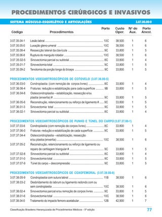 PROCEDIMENTOS CIRÚRGICOS E INVASIVOS
SISTEMA MÚSCULO-ESQUELÉTICO E ARTICULAÇÕES                                                                                            3.07.00.00-0
                                                                                                            Porte       Custo    N de
                                                                                                                                  o
                                                                                                                                          Porte
 Código                                     Procedimentos                                                               Oper.    Aux.     Anest.

3.07.35.04-1         Lesão labral ............................................................................... 10C   38,500    1         6
3.07.35.05-0         Luxação gleno-umeral .............................................................. 10C            38,500    1         6
3.07.35.08-4         Ressecção lateral da clavícula ................................................. 9C                33,800    1         5
3.07.35.06-8         Ruptura do manguito rotador ..................................................... 10C              38,500    1         6
3.07.35.02-5         Sinovectomia parcial ou subtotal ............................................... 8C                33,800    1         4
3.07.35.01-7         Sinovectomia total ..................................................................... 9C        33,800    1         5
3.07.35.09-2         Tenotomia da porção longa do bíceps ....................................... 9C                     33,800    1         5

PROCEDIMENTOS VIDEOARTROSCÓPICOS DE COTOVELO (3.07.36.00-5)
3.07.36.03-0 Condroplastia (com remoção de corpos livres) ..................... 8C                                      33,800    1         4
3.07.36.06-4 Fraturas: redução e estabilização para cada superfície ........... 9B                                      33,800    1         5
3.07.36.04-8 Osteocondroplastia – estabilização, ressecção e/ou
             plastia (enxertia) # ..................................................................... 9C              33,800    1         5
3.07.36.05-6 Reconstrução, retencionamento ou reforço de ligamento # ...... 9C                                          33,800    1         5
3.07.36.01-3 Sinovectomia total .................................................................... 9C                 33,800    1         5
3.07.36.02-1 Sinovectomia parcial ou subtotal ............................................... 8C                        33,800    1         4

PROCEDIMENTOS VIDEOARTROSCÓPICOS DE PUNHO E TÚNEL DO CARPO (3.07.37.00-1)
3.07.37.03-6 Condroplastia (com remoção de corpos livres) ........................ 8C                    33,800 1                           4
3.07.37.06-0 Fraturas -redução e estabilização de cada superfície .............. 9C                      33,800 1                           5
3.07.37.04-4 Osteocondroplastia – estabilização, ressecção
             e/ou plastia (enxertia) ............................................................... 10C 38,500 1                            6
3.07.37.05-2 Reconstrução, retencionamento ou reforço de ligamento ou
             reparo de cartilagem triangular # ............................................... 9C        33,800 1                            5
3.07.37.02-8 Sinovectomia parcial ou subtotal ............................................... 8C         33,800 1                            4
3.07.37.01-0 Sinovectomia total ..................................................................... 9C 33,800 1                            5
3.07.37.07-9 Túnel do carpo – descompressão ............................................. 9C             33,800 1                            5

PROCEDIMENTOS VIDEOARTROSCÓPICOS DE COXOFEMORAL (3.07.38.00-8)
3.07.38.05-9 Condroplastia com sutura labral ............................................... 11B                        38,500    1          6
3.07.38.03-2 Desbridamento do labrum ou ligamento redondo com ou
             sem condroplastia ..................................................................... 10C                38,500    1         6
3.07.38.02-4 Sinovectomia parcial e/ou remoção de corpos livres .............. 9C                                       33,800    1         5
3.07.38.01-6 Sinovectomia total .................................................................... 10C                38,500    1         6
3.07.38.04-0 Tratamento do impacto femoro-acetabular ................................ 12B                               42,900    1         7

Classificação Brasileira Hierarquizada de Procedimentos Médicos - 5ª edição                                                                      77
 