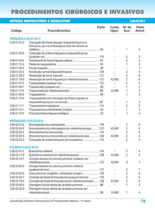 PROCEDIMENTOS CIRÚRGICOS E INVASIVOS
SISTEMA RESPIRATÓRIO E MEDIASTINO                                                                                               3.08.00.00-5
                                                                                                      Porte       Custo    N de
                                                                                                                            o
                                                                                                                                    Porte
 Código                                     Procedimentos                                                         Oper.    Aux.     Anest.

TRAQUÉIA (3.08.01.00-1)
3.08.01.01-0 Colocação de órtose traqueal, traqueobrônquica ou
             brônquica, por via endoscópica (tubo de silicone ou
             metálico) ..................................................................................... 8A     -       1         4
3.08.01.02-8 Colocação de prótese traqueal ou traqueobrônquica
             (qualquer via) ............................................................................ 11B         -      2         5
3.08.01.03-6 Fechamento de fístula tráqueo-cutânea ..................................... 9A                          -      2         2
3.08.01.13-3 Plastia de traqueostoma ............................................................. 4C                -      1         5
3.08.01.04-4 Punção traqueal ......................................................................... 3B            -      -         1
3.08.01.05-2 Ressecção carinal (traqueobrônquica) ..................................... 12B                          -      2         6
3.08.01.06-0  Ressecção de tumor traqueal ................................................... 11C                    -      2         6
3.08.01.16-8  Ressecção de tumor traqueal por videotoracoscopia .............. 12C                                42,900    2         6
3.08.01.07-9 Traqueoplastia (qualquer via) .................................................... 11C                  -      2         5
3.08.01.08-7 Traqueorrafia (qualquer via) ....................................................... 5B                 -      1         3
3.08.01.17-6 Traqueorrafia por videotoracoscopia .......................................... 6B                    33,800    1         3
3.08.01.09-5 Traqueostomia ............................................................................ 4B           -      1         2
3.08.01.10-9 Traqueostomia com colocação de órtese traqueal ou
             traqueobrônquica por via cervical ............................................. 8C                     -       1         3
3.08.01.11-7 Traqueostomia mediastinal ........................................................ 11A                 -       2         5
3.08.01.14-1 Traqueotomia ou fechamento cirúrgico ...................................... 4A                         -       1         3
3.08.01.15-0 Troca de prótese tráqueo-esofágica ........................................... 3C                      -       1         4

BRÔNQUIOS (3.08.02.00-8)
3.08.02.01-6 Broncoplastia e/ou arterioplastia .............................................. 11B                    -      2         6
3.08.02.04-0 Broncoplastia e/ou arterioplastia por videotoracoscopia ......... 12C                                42,900    2         6
3.08.02.02-4 Broncotomia e/ou broncorrafia .................................................. 11A                    -      2         4
3.08.02.05-9 Broncotomia e/ou broncorrafia por videotoracoscopia ............ 12B                                 42,900    2         4
3.08.02.03-2 Colocação de molde brônquico por toracotomia ...................... 11A                                 -      2         5

PULMÃO (3.08.03.00-4)
3.08.03.01-2 Bulectomia unilateral ................................................................. 11A             -      2         4
3.08.03.17-9  Bulectomia unilateral por videotoracoscopia ............................ 12B                        42,900    2         5
3.08.03.18-7  Cirurgia redutora do volume pulmonar unilateral por
             videotoracoscopia ..................................................................... 12C          42,900    2          7
3.08.03.02-0  Cirurgia redutora do volume pulmonar unilateral
             (qualquer técnica) ..................................................................... 11C            -      2         7
3.08.03.03-9  Cisto pulmonar congênito - tratamento cirúrgico ...................... 11B                             -      2         6
3.08.03.04-7  Correção de fístula bronco-pleural (qualquer técnica) ............. 11B                                -      2         6
3.08.03.19-5  Correção de fístula bronco-pleural por videotoracoscopia ....... 12B                                42,900    2         6
3.08.03.05-5  Drenagem tubular aberta de cavidade pulmonar ....................... 8B                                -      1         3
3.08.03.20-9  Drenagem tubular aberta de cavidade pulmonar por
             videotoracoscopia ...................................................................... 9B          33,800    1          4

Classificação Brasileira Hierarquizada de Procedimentos Médicos - 5ª edição                                                                79
 