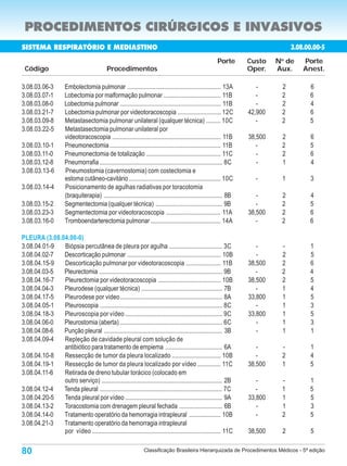 PROCEDIMENTOS CIRÚRGICOS E INVASIVOS
SISTEMA RESPIRATÓRIO E MEDIASTINO                                                                                                     3.08.00.00-5
                                                                                                            Porte       Custo    N de
                                                                                                                                  o
                                                                                                                                          Porte
 Código                                      Procedimentos                                                              Oper.    Aux.     Anest.

3.08.03.06-3          Embolectomia pulmonar ........................................................... 13A                -      2         6
3.08.03.07-1          Lobectomia por malformação pulmonar .................................... 11B                         -      2         6
3.08.03.08-0          Lobectomia pulmonar ................................................................ 11B             -      2         4
3.08.03.21-7          Lobectomia pulmonar por videotoracoscopia ........................... 12C                         42,900    2         6
3.08.03.09-8          Metastasectomia pulmonar unilateral (qualquer técnica) ......... 10C                                 -      2         5
3.08.03.22-5          Metastasectomia pulmonar unilateral por
                      videotoracoscopia ..................................................................... 11B       38,500    2         6
3.08.03.10-1          Pneumonectomia ....................................................................... 11B           -      2         5
3.08.03.11-0          Pneumonectomia de totalização ............................................... 11C                    -      2         6
3.08.03.12-8          Pneumorrafia .............................................................................. 8C       -      1         4
3.08.03.13-6          Pneumostomia (cavernostomia) com costectomia e
                      estoma cutâneo-cavitário .......................................................... 10C             -       1         3
3.08.03.14-4          Posicionamento de agulhas radiativas por toracotomia
                      (braquiterapia) ............................................................................ 8B      -      2         4
3.08.03.15-2          Segmentectomia (qualquer técnica) .......................................... 9B                      -      2         5
3.08.03.23-3          Segmentectomia por videotoracoscopia .................................. 11A                       38,500    2         6
3.08.03.16-0          Tromboendarterectomia pulmonar ............................................. 14A                     -      2         6

PLEURA (3.08.04.00-0)
3.08.04.01-9  Biópsia percutânea de pleura por agulha .................................. 3C                                -      -         1
3.08.04.02-7  Descorticação pulmonar ........................................................... 10B                       -      2         5
3.08.04.15-9  Descorticação pulmonar por videotoracoscopia ...................... 11B                                   38,500    2         6
3.08.04.03-5  Pleurectomia .............................................................................. 9B               -      2         4
3.08.04.16-7  Pleurectomia por videotoracoscopia ........................................ 10B                           38,500    2         5
3.08.04.04-3  Pleurodese (qualquer técnica) ................................................... 7B                         -      1         4
3.08.04.17-5  Pleurodese por video ................................................................. 8A                 33,800    1         5
3.08.04.05-1  Pleuroscopia .............................................................................. 8C               -      1         3
3.08.04.18-3  Pleuroscopia por vídeo .............................................................. 9C                  33,800    1         5
3.08.04.06-0  Pleurostomia (aberta) ................................................................. 6C                   -      1         3
3.08.04.08-6  Punção pleural ........................................................................... 3B                -      1         1
3.08.04.09-4  Repleção de cavidade pleural com solução de
              antibiótico para tratamento de empiema .................................... 6A                               -      -         1
3.08.04.10-8  Ressecção de tumor da pleura localizado ............................... 10B                                  -      2         4
3.08.04.19-1  Ressecção de tumor da pleura localizado por vídeo ............... 11C                                     38,500    1         5
3.08.04.11-6  Retirada de dreno tubular torácico (colocado em
              outro serviço) ............................................................................. 2B              -      -         1
3.08.04.12-4  Tenda pleural .............................................................................. 7C              -      1         5
3.08.04.20-5  Tenda pleural por vídeo .............................................................. 9A                 33,800    1         5
3.08.04.13-2  Toracostomia com drenagem pleural fechada ........................... 6B                                     -      1         3
3.08.04.14-0  Tratamento operatório da hemorragia intrapleural .................... 10B                                    -      2         5
3.08.04.21-3  Tratamento operatório da hemorragia intrapleural
              por vídeo .................................................................................. 11C          38,500    2          5

80                                                                Classificação Brasileira Hierarquizada de Procedimentos Médicos - 5ª edição
 