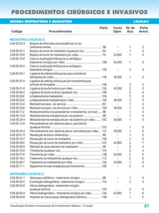 PROCEDIMENTOS CIRÚRGICOS E INVASIVOS
SISTEMA RESPIRATÓRIO E MEDIASTINO                                                                                         3.08.00.00-5
                                                                                                 Porte      Custo    N de
                                                                                                                      o
                                                                                                                              Porte
 Código                                   Procedimentos                                                     Oper.    Aux.     Anest.

MEDIASTINO (3.08.05.00-7)
3.08.05.02-3 Biópsia de linfonodos pré-escalênicos ou do
             confluente venoso ...................................................................... 5B       -      1         2
3.08.05.03-1 Biópsia de tumor do mediastino (qualquer via) ........................ 6A                         -      1         3
3.08.05.18-0 Biópsia de tumor do mediastino por vídeo ................................ 7A                   33,800    1         4
3.08.05.19-8 Cisto ou duplicação brônquica ou esofágica -
             tratamento cirúrgico por vídeo .................................................. 12B          42,900    1          6
3.08.05.04-0 Cisto ou duplicação brônquica ou esôfagica -
             tratamento cirúrgico ................................................................... 11B     -       2          6
3.08.05.20-1 Ligadura de artérias brônquicas para controle de
             hemoptise por vídeo ................................................................. 11B      38,500    1          5
3.08.05.07-4 Ligadura de artérias brônquicas por toracotomia para
             controle de hemoptise ............................................................... 10B         -      2         5
3.08.05.21-0 Ligadura de ducto-torácico por vídeo ....................................... 12A               42,900    2         5
3.08.05.08-2 Ligadura do ducto-torácico (qualquer via) ................................ 10B                    -      2         4
3.08.05.09-0 Linfadenectomia mediastinal ..................................................... 10A             -      2         6
3.08.05.22-8 Linfadenectomia mediastinal por vídeo ..................................... 11B                38,500    2         6
3.08.05.10-4 Mediastinoscopia, via cervical ................................................. 8C               -      1         4
3.08.05.23-6 Mediastinoscopia, via cervical por vídeo ................................ 10A                  38,500    1         5
3.08.05.11-2 Mediastinotomia (via paraesternal, transesternal, cervical) ..... 9B                              -      1         4
3.08.05.12-0 Mediastinotomia extrapleural por via posterior ......................... 9B                       -      1         5
3.08.05.24-4 Mediastinotomia extrapleural por via posterior por vídeo ........ 10C                          38,500    1         5
3.08.05.13-9 Pericardiotomia com abertura pleuro- pericárdica
             (qualquer técnica) ..................................................................... 10C      -      1         6
3.08.05.25-2 Pericardiotomia com abertura pleuro- pericárdica por vídeo ... 11C                             38,500    1         6
3.08.05.01-5 Ressecção de bócio intratorácico .............................................. 8B                -      1         5
3.08.05.14-7 Ressecção de tumor de mediastino ......................................... 11B                    -      2         6
3.08.05.26-0 Ressecção de tumor de mediastino por vídeo ........................ 12C                        42,900    2         7
3.08.05.29-5 Retirada de corpo estranho do mediastino ................................ 9B                      -      2         4
3.08.05.15-5 Timectomia (qualquer via) ........................................................ 11A            -      2         5
3.08.05.27-9 Timectomia por vídeo ................................................................ 12B      42,900    2         6
3.08.05.16-3 Tratamento da mediastinite (qualquer via) ................................ 11C                    -      2         6
3.08.05.28-7 Tratamento da mediastinite por vídeo ....................................... 13A               42,900    1         6
3.08.05.17-1 Vagotomia troncular terapêutica por toracotomia ...................... 10B                        -      2         4

DIAFRAGMA (3.08.06.00-3)
3.08.06.01-1 Abscesso subfrênico - tratamento cirúrgico .............................. 8B                     -       1         4
3.08.06.02-0 Eventração diafragmática - tratamento cirúrgico ...................... 11A                       -       2         5
3.08.06.03-8 Hérnia diafragmática - tratamento cirúrgico
             (qualquer técnica) ..................................................................... 12A      -      2         6
3.08.06.05-4 Hérnia diafragmática – tratamento cirúrgico por vídeo ............ 13A                         42,900    1         6
3.08.06.04-6 Implante de marca-passo diafragmático definitivo ................... 10B                          -      1         5

Classificação Brasileira Hierarquizada de Procedimentos Médicos - 5ª edição                                                          81
 