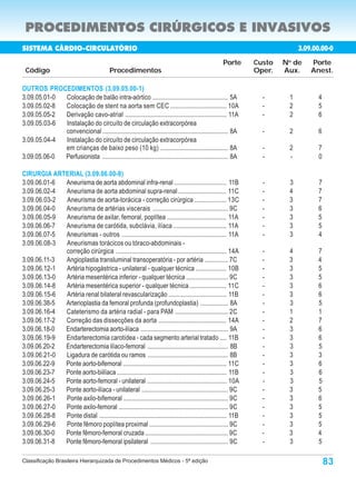 PROCEDIMENTOS CIRÚRGICOS E INVASIVOS
SISTEMA CÁRDIO-CIRCULATÓRIO                                                                                                   3.09.00.00-0
                                                                                                                             3.09.00.000-9
                                                                                                    Porte       Custo   N de
                                                                                                                         o
                                                                                                                                  Porte
 Código                                    Procedimentos                                                        Oper.   Aux.      Anest.

OUTROS PROCEDIMENTOS (3.09.05.00-1)
3.09.05.01-0 Colocação de balão intra-aórtico ............................................... 5A                  -      1           4
3.09.05.02-8 Colocação de stent na aorta sem CEC ................................... 10A                          -      2           5
3.09.05.05-2 Derivação cavo-atrial ............................................................... 11A            -      2           6
3.09.05.03-6 Instalação do circuíto de circulação extracorpórea
             convencional .............................................................................. 8A       -      2           6
3.09.05.04-4 Instalação do circuíto de circulação extracorpórea
             em crianças de baixo peso (10 kg) .......................................... 8A                      -      2           7
3.09.05.06-0 Perfusionista .............................................................................. 8A      -      -           0

CIRURGIA ARTERIAL (3.09.06.00-8)
3.09.06.01-6 Aneurisma de aorta abdominal infra-renal ................................ 11B                        -      3           7
3.09.06.02-4 Aneurisma de aorta abdominal supra-renal .............................. 11C                          -      4           7
3.09.06.03-2 Aneurisma de aorta-torácica - correção cirúrgica .................... 13C                            -      3           7
3.09.06.04-0 Aneurisma de artérias viscerais ............................................... 9C                   -      3           6
3.09.06.05-9 Aneurisma de axilar, femoral, poplítea ..................................... 11A                     -      3           5
3.09.06.06-7 Aneurisma de carótida, subclávia, ilíaca ................................. 11A                       -      3           5
3.09.06.07-5 Aneurismas - outros ................................................................. 11A            -      3           4
3.09.06.08-3 Aneurismas torácicos ou tóraco-abdominais -
             correção cirúrgica ..................................................................... 14A         -      4          7
3.09.06.11-3 Angioplastia transluminal transoperatória - por artéria .............. 7C                            -      3          4
3.09.06.12-1 Artéria hipogástrica - unilateral - qualquer técnica ................... 10B                         -      3          5
3.09.06.13-0 Artéria mesentérica inferior - qualquer técnica .......................... 9C                        -      3          5
3.09.06.14-8 Artéria mesentérica superior - qualquer técnica ....................... 11C                          -      3          6
3.09.06.15-6 Artéria renal bilateral revascularização .................................... 11B                    -      3          6
3.09.06.38-5 Arterioplastia da femoral profunda (profundoplastia) ................. 8A                            -      3          5
3.09.06.16-4 Cateterismo da artéria radial - para PAM ................................. 2C                        -      1          1
3.09.06.17-2 Correção das dissecções da aorta .......................................... 14A                      -      2          7
3.09.06.18-0 Endarterectomia aorto-ilíaca ...................................................... 9A               -      3          6
3.09.06.19-9 Endarterectomia carotídea - cada segmento arterial tratado .... 11B                                  -      3          6
3.09.06.20-2 Endarterectomia ilíaco-femoral .................................................. 8B                 -      3          5
3.09.06.21-0 Ligadura de carótida ou ramos .................................................. 8B                  -      3          3
3.09.06.22-9 Ponte aorto-bifemoral ................................................................ 11C           -      3          6
3.09.06.23-7 Ponte aorto-biilíaca .................................................................... 11B        -      3          6
3.09.06.24-5 Ponte aorto-femoral - unilateral ................................................. 10A               -      3          5
3.09.06.25-3 Ponte aorto-ilíaca - unilateral ..................................................... 9C             -      3          5
3.09.06.26-1 Ponte axilo-bifemoral ................................................................. 9C           -      3          6
3.09.06.27-0 Ponte axilo-femoral .................................................................... 9C          -      3          5
3.09.06.28-8 Ponte distal ............................................................................... 11B     -      3          5
3.09.06.29-6 Ponte fêmoro poplítea proximal ................................................. 9C                  -      3          5
3.09.06.30-0 Ponte fêmoro-femoral cruzada ................................................... 9C                  -      3          4
3.09.06.31-8 Ponte fêmoro-femoral ipsilateral ................................................ 9C                 -      3          5

Classificação Brasileira Hierarquizada de Procedimentos Médicos - 5ª edição                                                              83
 