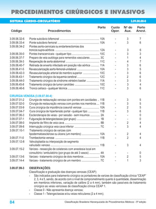 PROCEDIMENTOS CIRÚRGICOS E INVASIVOS
SISTEMA CÁRDIO-CIRCULATÓRIO                                                                                                   3.09.00.00-0
                                                                                                     Porte       Custo   N de
                                                                                                                          o
                                                                                                                                  Porte
 Código                                    Procedimentos                                                         Oper.   Aux.     Anest.

3.09.06.32-6         Ponte subclávio bifemoral ........................................................ 10A        -      3         7
3.09.06.33-4         Ponte subclávio femoral ........................................................... 10A       -      3         6
3.09.06.34-2         Pontes aorto-cervicais ou endarterectomias dos
                     troncos supra-aórticos .............................................................. 12A     -      3         6
3.09.06.35-0         Pontes transcervicais - qualquer tipo ....................................... 10C             -      3         3
3.09.06.37-7         Preparo de veia autóloga para remendos vasculares .............. 3C                           -      1         4
3.09.06.39-3         Reoperação de aorta abdominal ............................................... 11C             -      4         7
3.09.06.40-7         Retirada de enxerto infectado em posição não aórtica ............ 11A                         -      3         6
3.09.06.41-5         Revascularização aorto-femoral-unilateral ............................... 10A                 -      3         5
3.09.06.42-3         Revascularização arterial de membro superior ....................... 10C                      -      3         6
3.09.06.43-1         Tratamento cirúrgico da isquemia cerebral ............................... 12C                 -      2         6
3.09.06.44-0         Tratamento cirúrgico de síndrome vértebro basilar .................. 11A                      -      3         5
3.09.06.45-8         Tratamento cirúrgico de tumor carotídeo .................................. 10C                -      3         4
3.09.06.46-6         Tronco celíaco - qualquer técnica ............................................. 11C           -      3         6

CIRURGIA VENOSA (3.09.07.00-4)
3.09.07.01-2 Cirurgia de restauração venosa com pontes em cavidades .. 11B                                         -      3         5
3.09.07.02-0 Cirurgia de restauração venosa com pontes nos membros .... 11B                                        -      3         5
3.09.07.03-9 Cura cirúrgica da impotência coeundi venosa ........................ 10A                              -      2         5
3.09.07.04-7 Cura cirúrgica de hipertensão portal - qualquer tipo ................ 11B                             -      3         6
3.09.07.06-3 Escleroterapia de veias - por sessão - sem insumos .............. 2A                                  -      -         0
3.09.07.07-1 Fulguração de telangiectasias (por grupo) ................................ 1B                         -      -         0
3.09.07.08-0 Implante de filtro de veia cava .................................................. 8B                 -      2         4
3.09.07.09-8 Interrupção cirúrgica veia cava inferior .................................... 7C                      -      3         4
3.09.07.10-1 Tratamento cirúrgico de varizes com
             lipodermatoesclerose ou úlcera (um membro) ......................... 10A                              -      2         4
3.09.07.11-0 Trombectomia venosa .............................................................. 11B                -      2         4
3.09.07.12-8 Valvuloplastia ou interposição de segmento
             valvulado venoso ..................................................................... 11B            -      3         4
3.09.07.15-2 Varizes - ressecção de colaterais com anestesia local em
             consultório / ambulatório (por grupo de até 3 vasos) ............... 4A                               -      -         0
3.09.07.13-6 Varizes - tratamento cirúrgico de dois membros ...................... 10A                             -      2         5
3.09.07.14-4 Varizes - tratamento cirúrgico de um membro .......................... 7C                             -      1         3

3.09.07.99-3         OBSERVAÇÕES:
                     Classificação e graduação das doenças venosas (CEAP):
                     - São indicados para tratamento cirúrgico os portadores de varizes de classificação clínica “CEAP”
                         2, 3, 4 e 5, sendo, de acordo com o nível de comprometimento quanto à quantidade, disseminação
                         em membros inferiores, variação de calibre (2 a 4 mm), também são passíveis de tratamento
                         cirúrgico as veias varicosas de classificação clínica CEAP 1.
                     - Classe 0 - Não apresenta doença venosa;
                     - Classe 1 - Telengectasias e/ou veias reticulares (2 a 4 mm);

84                                                            Classificação Brasileira Hierarquizada de Procedimentos Médicos - 5ª edição
 