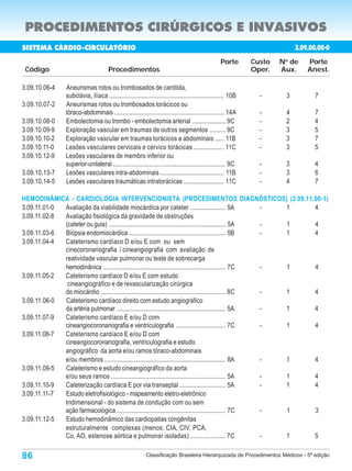 PROCEDIMENTOS CIRÚRGICOS E INVASIVOS
SISTEMA CÁRDIO-CIRCULATÓRIO                                                                                                   3.09.00.00-0
                                                                                                     Porte       Custo   N de
                                                                                                                          o
                                                                                                                                  Porte
 Código                                Procedimentos                                                             Oper.   Aux.     Anest.

3.09.10.06-4    Aneurismas rotos ou trombosados de carótida,
                subclávia, ilíaca ........................................................................ 10B     -      3         7
3.09.10.07-2    Aneurismas rotos ou trombosados torácicos ou
                tóraco-abdominais ..................................................................... 14A        -      4         7
3.09.10.08-0    Embolectomia ou trombo - embolectomia arterial ..................... 9C                            -      2         4
3.09.10.09-9    Exploração vascular em traumas de outros segmentos .......... 9C                                   -      3         5
3.09.10.10-2    Exploração vascular em traumas torácicos e abdominais ..... 11B                                    -      3         7
3.09.10.11-0    Lesões vasculares cervicais e cérvico torácicas ................... 11C                            -      3         5
3.09.10.12-9    Lesões vasculares de membro inferior ou
                superior-unilateral ....................................................................... 9C     -      3         4
3.09.10.13-7    Lesões vasculares intra-abdominais ........................................ 11B                    -      3         6
3.09.10.14-5    Lesões vasculares traumáticas intratorácicas ......................... 11C                         -      4         7

HEMODINÂMICA - CARDIOLOGIA INTERVENCIONISTA (PROCEDIMENTOS DIAGNÓSTICOS) (3.09.11.00-1)
3.09.11.01-0 Avaliação da viabilidade miocárdica por cateter ...................... 5A                      - 1 4
3.09.11.02-8 Avaliação fisiológica da gravidade de obstruções
             (cateter ou guia) ......................................................................... 5A - 1 4
3.09.11.03-6 Biópsia endomiocárdica ............................................................. 5B        - 1 4
3.09.11.04-4 Cateterismo cardíaco D e/ou E com ou sem
             cinecoronariografia / cineangiografia com avaliação de
             reatividade vascular pulmonar ou teste de sobrecarga
             hemodinânica ............................................................................. 7C  - 1 4
3.09.11.05-2 Cateterismo cardíaco D e/ou E com estudo
              cineangiográfico e de revascularização cirúrgica
             do miocárdio .............................................................................. 8C - 1 4
3.09.11.06-0 Cateterismo cardíaco direito com estudo angiográfico
             da artéria pulmonar .................................................................... 5A    - 1 4
3.09.11.07-9 Cateterismo cardíaco E e/ou D com
             cineangiocoronariografia e ventriculografia ............................... 7C                 - 1 4
3.09.11.08-7 Cateterismo cardíaco E e/ou D com
             cineangiocoronariografia, ventriculografia e estudo
             angiográfico da aorta e/ou ramos tóraco-abdominais
             e/ou membros ............................................................................ 8A   - 1 4
3.09.11.09-5 Cateterismo e estudo cineangiográfico da aorta
             e/ou seus ramos ........................................................................ 5A    - 1 4
3.09.11.10-9 Cateterização cardíaca E por via transeptal ............................. 5A                   - 1 4
3.09.11.11-7 Estudo eletrofisiológico - mapeamento eletro-eletrônico
             tridimensional - do sistema de condução com ou sem
             ação farmacológica .................................................................... 7C     - 1 3
3.09.11.12-5 Estudo hemodinâmico das cardiopatias congênitas
             estruturalmente complexas (menos: CIA, CIV, PCA,
             Co, AO, estenose aórtica e pulmonar isoladas) ...................... 7C                        - 1 5

86                                                          Classificação Brasileira Hierarquizada de Procedimentos Médicos - 5ª edição
 
