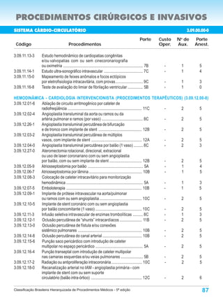 PROCEDIMENTOS CIRÚRGICOS E INVASIVOS
SISTEMA CÁRDIO-CIRCULATÓRIO                                                                                                      3.09.00.00-0
                                                                                                                                3.09.00.000-9
                                                                                                        Porte      Custo   N de
                                                                                                                            o
                                                                                                                                     Porte
 Código                                 Procedimentos                                                              Oper.   Aux.      Anest.

3.09.11.13-3     Estudo hemodinâmico de cardiopatias congênitas
                 e/ou valvopatias com ou sem cinecoronariografia
                 ou oximetria ............................................................................... 7B     -      1           5
3.09.11.14-1     Estudo ultra-sonográfico intravascular ...................................... 7C                    -      1           4
3.09.11.15-0     Mapeamento de feixes anômalos e focos ectópicos
                 por eletrofisiologia intracavitária, com provas ........................... 9C                      -      1           3
3.09.11.16-8     Teste de avaliação do limiar de fibrilação ventricular ............... 5B                           -      1           0

HEMODINÂMICA - CARDIOLOGIA INTERVENCIONISTA (PROCEDIMENTOS TERAPÊUTICOS) (3.09.12.00-8)
3.09.12.01-6 Ablação de circuito arritmogênico por cateter de
             radiofreqüência .......................................................................... 11C - 2 5
3.09.12.02-4 Angioplastia transluminal da aorta ou ramos ou da
             artéria pulmonar e ramos (por vaso) ......................................... 8C               - 2 5
3.09.12.26-1 Angioplastia transluminal percutânea de bifurcação
             e de tronco com implante de stent ........................................... 12B              - 2 5
3.09.12.03-2 Angioplastia transluminal percutânea de múltiplos
             vasos, com implante de stent .................................................. 12A            - 2 5
3.09.12.04-0 Angioplastia transluminal percutânea por balão (1 vaso) ......... 8C                           - 2 3
3.09.12.27-0 Ateromectomia rotacional, direcional, extracional
             ou uso de laser coronariano com ou sem angioplastia
             por balão, com ou sem implante de stent ................................ 12B                   - 2 5
3.09.12.05-9 Atriosseptostomia por balão ...................................................... 5A          - 1 4
3.09.12.06-7 Atriosseptostomia por lâmina .................................................... 10B          - 1 5
3.09.12.08-3 Colocação de cateter intracavitário para monitorização
             hemodinâmica ............................................................................ 5A   - 1 3
3.09.12.07-5 Emboloterapia ........................................................................... 10B  - 1 5
3.09.12.09-1 Implante de prótese intravascular na aorta/pulmonar
             ou ramos com ou sem angioplastia .......................................... 10C                - 2 5
3.09.12.10-5 Implante de stent coronário com ou sem angioplastia
             por balão concomitante (1 vaso) .............................................. 10C             - 2 5
3.09.12.11-3 Infusão seletiva intravascular de enzimas trombolíticas .......... 8C                          - 1 3
3.09.12.12-1 Oclusão percutânea de “shunts” intracardíacos ...................... 11B                       - 2 5
3.09.12.13-0 Oclusão percutânea de fístula e/ou conexões
             sistêmico pulmonares ............................................................... 10B       - 2 5
3.09.12.14-8 Oclusão percutânea do canal arterial ....................................... 10B               - 2 5
3.09.12.15-6 Punção saco pericárdico com introdução de cateter
             multipolar no espaço pericárdico ............................................... 5A            - 2 5
3.09.12.16-4 Punção transeptal com introdução de cateter multipolar
             nas camaras esquerdas e/ou veias pulmonares ...................... 5B                          - 2 5
3.09.12.17-2 Radiação ou antiproliferação intracoronária .............................. 10C                 - 2 5
3.09.12.18-0 Recanalização arterial no IAM - angioplastia primária - com
             implante de stent com ou sem suporte
             circulatório (balão intra-órtico) .................................................. 12C       - 2 6

Classificação Brasileira Hierarquizada de Procedimentos Médicos - 5ª edição                                                                 87
 