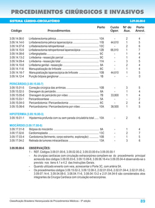 PROCEDIMENTOS CIRÚRGICOS E INVASIVOS
SISTEMA CÁRDIO-CIRCULATÓRIO                                                                                                           3.09.00.00-0
                                                                                                                                     3.09.00.000-9
                                                                                                           Porte       Custo    N de
                                                                                                                                 o
                                                                                                                                          Porte
 Código                                     Procedimentos                                                              Oper.    Aux.      Anest.

3.09.14.06-0         Linfadenectomia pélvica ............................................................ 10A             -      2          4
3.09.14.14-0         Linfadenectomia pélvica laparoscópica .................................... 11B                    44,610    1          5
3.09.14.07-8         Linfadenectomia retroperitoneal ................................................. 10C                -      2          6
3.09.14.15-9         Linfadenectomia retroperitoneal laparoscópica ......................... 12B                       66,910    1          7
3.09.14.08-6         Linfangioplastia ........................................................................... 9C      -      1          4
3.09.14.13-2         Linfedema - ressecção parcial ................................................... 9C                 -      1          4
3.09.14.09-4         Linfedema - ressecção total ...................................................... 11A               -      3          5
3.09.14.10-8         Linfedema genital - ressecção ................................................... 8A                 -      2          4
3.09.14.11-6         Marsupialização de linfocele ..................................................... 8C                -      1          4
3.09.14.16-7         Marsupialização laparoscópica de linfocele ............................ 10B                       44,610    1          5
3.09.14.12-4         Punção biópsia ganglionar ......................................................... 1B               -      -          0

PERICÁRDIO (3.09.15.00-7)
3.09.15.01-5 Correção cirúrgica das arritmias .............................................. 10B                          -      3           5
3.09.15.02-3 Drenagem do pericárdio ............................................................. 6A                      -      1           4
3.09.15.05-8 Drenagem do pericárdio por vídeo ............................................ 7B                          33,800    1           4
3.09.15.03-1 Pericardiocentese ...................................................................... 5A                  -      -           2
3.09.15.04-0 Pericardiotomia / Pericardiectomia ........................................... 8C                            -      2           4
3.09.15.06-6 Pericardiotomia / Pericardiectomia por vídeo .......................... 10A                               38,500    1           5

HIPOTERMIA (3.09.16.00-3)
3.09.16.01-1 Hipotermia profunda com ou sem parada circulatória total ...... 10A                                         -       2           6

MIOCÁRDIO (3.09.17.00-0)
3.09.17.01-8 Biópsia do miocárdio ................................................................. 8A                   -       1           4
3.09.17.02-6 Cardiomioplastia ....................................................................... 13C                -       2           7
3.09.17.03-4 Cardiotomia (ferimento, corpo estranho, exploração) ............. 10B                                       -       1           5
3.09.17.04-2 Retirada de tumores intracardíacos .......................................... 13A                           -       3           6

3.09.99.00-6         OBSERVAÇÕES:
                     1 - REF. Códigos 3.09.01.00-6, 3.09.02.00-2, 3.09.03.00-9 e 3.09.05.00-1
                     - As cirurgias cardíacas com circulação extracorpórea compõem-se do procedimento principal
                         acrescido dos códigos 3.09.05.03-6, 3.09.13.09-8, 3.09.06.16-4 e 3.09.05.04-4 observando-se o
                         previsto nos itens 4.1 e 4.2 das Instruções Gerais.
                     - Quando utilizado enxerto com veia, acrescentar o Porte 3C, com artéria 5A.
                     - Os procedimentos códigos 3.09.15.02-3, 3.09.12.08-3, 2.02.01.03-6, 2.02.01.04-4, 2.02.01.05-2,
                         3.09.07.14-4, 3.09.04.08-0, 3.08.04.11-6, 3.08.04.13-2 e 2.01.04.04-9 são considerados atos
                         integrantes da Cirurgia Cardíaca com circulação extracorpórea.




Classificação Brasileira Hierarquizada de Procedimentos Médicos - 5ª edição                                                                      89
 