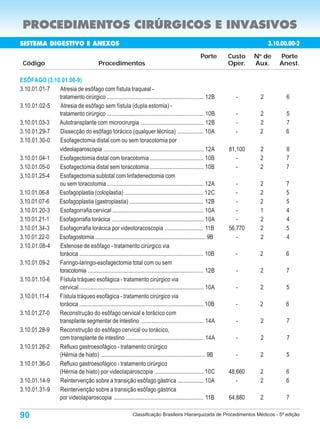 PROCEDIMENTOS CIRÚRGICOS E INVASIVOS
SISTEMA DIGESTIVO E ANEXOS                                                                                                       3.10.00.00-2
                                                                                                       Porte       Custo    N de
                                                                                                                             o
                                                                                                                                     Porte
 Código                                      Procedimentos                                                         Oper.    Aux.     Anest.

ESÔFAGO (3.10.01.00-9)
3.10.01.01-7 Atresia de esôfago com fístula traqueal -
             tratamento cirúrgico ................................................................... 12B            -       2          6
3.10.01.02-5 Atresia de esôfago sem fístula (dupla estomia) -
             tratamento cirúrgico ................................................................... 10B            -       2         5
3.10.01.03-3 Autotransplante com microcirurgia ........................................... 12B                       -       2         7
3.10.01.29-7 Dissecção do esôfago torácico (qualquer técnica) .................. 10A                                 -       2         6
3.10.01.30-0 Esofagectomia distal com ou sem toracotomia por
             videolaparoscopia ..................................................................... 12A           81,100    2         8
3.10.01.04-1 Esofagectomia distal com toracotomia ..................................... 10B                           -      2         7
3.10.01.05-0 Esofagectomia distal sem toracotomia ..................................... 10B                           -      2         7
3.10.01.25-4 Esofagectomia subtotal com linfadenectomia com
             ou sem toracotomia ................................................................... 12A               -      2         7
3.10.01.06-8 Esofagoplastia (coloplastia) ...................................................... 12C                  -      2         5
3.10.01.07-6 Esofagoplastia (gastroplastia) ................................................... 12B                   -      2         5
3.10.01.20-3 Esofagorrafia cervical ............................................................... 10A               -      1         4
3.10.01.21-1 Esofagorrafia torácica ............................................................... 10A               -      2         4
3.10.01.34-3 Esofagorrafia torácica por videotoracoscopia .......................... 11B                           56,770    2         5
3.10.01.22-0 Esofagostomia ............................................................................ 9B            -      2         4
3.10.01.08-4 Estenose de esôfago - tratamento cirúrgico via
             torácica ...................................................................................... 10B     -       2         6
3.10.01.09-2 Faringo-laringo-esofagectomia total com ou sem
             toracotomia ................................................................................ 12B        -       2          7
3.10.01.10-6 Fístula tráqueo esofágica - tratamento cirúrgico via
             cervical ...................................................................................... 10A     -       2          5
3.10.01.11-4 Fístula tráqueo esofágica - tratamento cirúrgico via
             torácica ...................................................................................... 10B     -       2         6
3.10.01.27-0 Reconstrução do esôfago cervical e torácico com
             transplante segmentar de intestino ........................................... 14A                      -       2          7
3.10.01.28-9 Reconstrução do esôfago cervical ou torácico,
             com transplante de intestino ..................................................... 14A                  -       2          7
3.10.01.26-2 Refluxo gastroesofágico - tratamento cirúrgico
             (Hérnia de hiato) ........................................................................ 9B           -       2         5
3.10.01.36-0 Refluxo gastroesofágico - tratamento cirúrgico
             (Hérnia de hiato) por videolaparoscopia .................................. 10C                        48,660    2         6
3.10.01.14-9 Reintervenção sobre a transição esôfago gástrica .................. 10A                                  -      2         6
3.10.01.31-9 Reintervenção sobre a transição esôfago gástrica
             por videolaparoscopia .............................................................. 11B              64,880    2          7

90                                                              Classificação Brasileira Hierarquizada de Procedimentos Médicos - 5ª edição
 