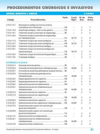 PROCEDIMENTOS CIRÚRGICOS E INVASIVOS
SISTEMA DIGESTIVO E ANEXOS                                                                                                       3.10.00.000-9
                                                                                                                                  3.10.00.00-2
                                                                                                       Porte       Custo    N de
                                                                                                                             o
                                                                                                                                      Porte
 Código                                    Procedimentos                                                           Oper.    Aux.      Anest.

3.10.01.15-7         Ressecção do esôfago cervical e/ou torácico
                     e transplante com microcirurgia ............................................... 12B             -       3           7
3.10.01.16-5         Substituição esofágica - cólon ou tubo gástrico ....................... 12C                     -       2           6
3.10.01.18-1         Tratamento cirúrgico conservador do megaesofago ................. 9B                            -       2           5
3.10.01.33-5         Tratamento cirúrgico conservador do megaesofago
                     por videolaparoscopia .............................................................. 11A      56,770    2          6
3.10.01.17-3         Tratamento cirúrgico das varizes esofágicas ............................ 9A                      -      2          5
3.10.01.32-7         Tratamento cirúrgico das varizes esofágicas por .................... 10B                      50,770    2          6
3.10.01.23-8         Tratamento cirúrgico do divertículo esofágico .......................... 10A                     -      2          4
3.10.01.35-1         Tratamento cirúrgico do divertículo esofágico por
                     videotoracoscopia ..................................................................... 11B   56,770    2           5
3.10.01.24-6         Tratamento cirúrgico do divertículo faringoesofágico ............... 10A                         -      2           4
3.10.01.19-0         Tunelização esofágica ............................................................... 8B         -      2           3

ESTÔMAGO (3.10.02.00-5)
3.10.02.01-3 Colocação de banda gástrica .................................................... 9B                      -      2           5
3.10.02.28-5 Colocação de banda gástrica por videolaparoscopia .............. 10C                                  48,660    2           6
3.10.02.02-1 Conversão de anastomose gastrojejunal (qualquer técnica) .... 9B                                         -      2           4
3.10.02.29-3 Conversão de anastomose gastrojejunal por
             videolaparoscopia ..................................................................... 10C           48,660    2           5
3.10.02.03-0 Degastrogastrectomia com vagotomia ..................................... 10B                             -      2           5
3.10.02.04-8 Degastrogastrectomia sem vagotomia ...................................... 9A                             -      2           6
3.10.02.06-4 Gastrectomia parcial com linfadenectomia ............................... 10B                             -      2           5
3.10.02.30-7 Gastrectomia parcial com linfadenectomia por
             videolaparoscopia ..................................................................... 12B           64,880    2           6
3.10.02.07-2 Gastrectomia parcial com vagotomia ........................................ 9A                           -      2           5
3.10.02.31-5 Gastrectomia parcial com vagotomia por
             videolaparoscopia ..................................................................... 10B           48,660    2          6
3.10.02.08-0 Gastrectomia parcial sem vagotomia ........................................ 9A                           -      2          4
3.10.02.32-3 Gastrectomia parcial sem vagotomia por videolaparoscopia .... 10B                                     48,660    2          5
3.10.02.10-2 Gastrectomia polar superior com reconstrução
             jejunal sem toracotomia ............................................................ 10B                -       2           6
3.10.02.09-9 Gastrectomia polar superior com reconstrução
             jejunal com toracotomia ............................................................ 11A                -       2          6
3.10.02.11-0 Gastrectomia total com linfadenectomia ................................... 11A                          -       2          6
3.10.02.33-1 Gastrectomia total com linfadenectomia por
             videolaparoscopia ..................................................................... 12B           64,880    2           7
3.10.02.12-9 Gastrectomia total via abdominal ............................................. 10B                       -      2           6

Classificação Brasileira Hierarquizada de Procedimentos Médicos - 5ª edição                                                                  91
 