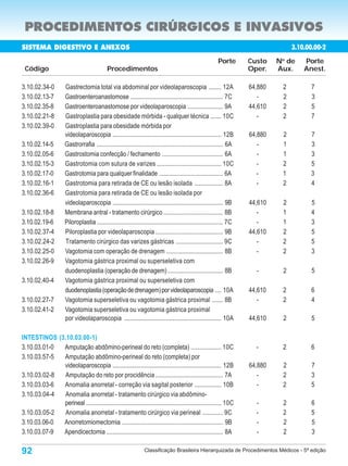 PROCEDIMENTOS CIRÚRGICOS E INVASIVOS
SISTEMA DIGESTIVO E ANEXOS                                                                                                              3.10.00.00-2
                                                                                                              Porte       Custo    N de
                                                                                                                                    o
                                                                                                                                            Porte
 Código                                       Procedimentos                                                               Oper.    Aux.     Anest.

3.10.02.34-0          Gastrectomia total via abdominal por videolaparoscopia ........ 12A                                 64,880    2         7
3.10.02.13-7          Gastroenteroanastomose ........................................................... 7C                  -      2         3
3.10.02.35-8          Gastroenteroanastomose por videolaparoscopia ...................... 9A                              44,610    2         5
3.10.02.21-8          Gastroplastia para obesidade mórbida - qualquer técnica ....... 10C                                    -      2         7
3.10.02.39-0          Gastroplastia para obesidade mórbida por
                      videolaparoscopia ..................................................................... 12B         64,880    2         7
3.10.02.14-5          Gastrorrafia ................................................................................ 6A       -      1         3
3.10.02.05-6          Gastrostomia confecção / fechamento ...................................... 6A                          -      1         3
3.10.02.15-3          Gastrotomia com sutura de varizes ......................................... 10C                        -      2         5
3.10.02.17-0          Gastrotomia para qualquer finalidade ........................................ 6A                       -      1         3
3.10.02.16-1          Gastrotomia para retirada de CE ou lesão isolada .................. 8A                                 -      2         4
3.10.02.36-6          Gastrotomia para retirada de CE ou lesão isolada por
                      videolaparoscopia ...................................................................... 9B         44,610    2         5
3.10.02.18-8          Membrana antral - tratamento cirúrgico ..................................... 8B                        -      1         4
3.10.02.19-6          Piloroplastia ................................................................................ 7C      -      1         3
3.10.02.37-4          Piloroplastia por videolaparoscopia ........................................... 9B                  44,610    2         5
3.10.02.24-2          Tratamento cirúrgico das varizes gástricas .............................. 9C                           -      2         5
3.10.02.25-0          Vagotomia com operação de drenagem .................................... 8B                             -      2         3
3.10.02.26-9          Vagotomia gástrica proximal ou superseletiva com
                      duodenoplastia (operação de drenagem) ................................... 8B                          -       2          5
3.10.02.40-4          Vagotomia gástrica proximal ou superseletiva com
                      duodenoplastia (operação de drenagem) por videolaparoscopia .... 10A                                44,610    2         6
3.10.02.27-7          Vagotomia superseletiva ou vagotomia gástrica proximal ....... 8B                                      -      2         4
3.10.02.41-2          Vagotomia superseletiva ou vagotomia gástrica proximal
                      por videolaparoscopia .............................................................. 10A            44,610    2          5

INTESTINOS (3.10.03.00-1)
3.10.03.01-0 Amputação abdômino-perineal do reto (completa) ................... 10C                                         -       2         6
3.10.03.57-5 Amputação abdômino-perineal do reto (completa) por
             videolaparoscopia ..................................................................... 12B                  64,880    2         7
3.10.03.02-8 Amputação do reto por procidência ........................................... 7A                                -      2         3
3.10.03.03-6 Anomalia anorretal - correção via sagital posterior ................. 10B                                       -      2         5
3.10.03.04-4 Anomalia anorretal - tratamento cirúrgico via abdômino-
             perineal ...................................................................................... 10C            -       2         6
3.10.03.05-2 Anomalia anorretal - tratamento cirúrgico via perineal ............. 9C                                        -       2         5
3.10.03.06-0 Anorretomiomectomia ................................................................ 9B                        -       2         5
3.10.03.07-9 Apendicectomia .......................................................................... 8A                   -       2         3

92                                                                 Classificação Brasileira Hierarquizada de Procedimentos Médicos - 5ª edição
 