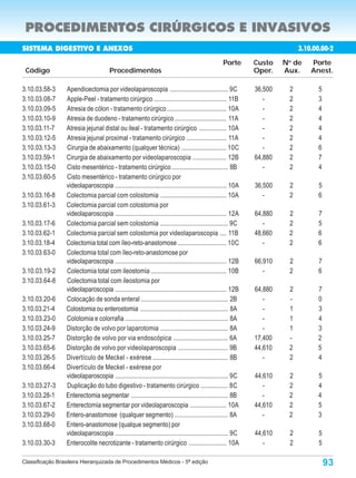 PROCEDIMENTOS CIRÚRGICOS E INVASIVOS
SISTEMA DIGESTIVO E ANEXOS                                                                                                   3.10.00.000-9
                                                                                                                              3.10.00.00-2
                                                                                                   Porte       Custo    N de
                                                                                                                         o
                                                                                                                                  Porte
 Código                                Procedimentos                                                           Oper.    Aux.      Anest.

3.10.03.58-3     Apendicectomia por videolaparoscopia .................................... 9C                  36,500    2           5
3.10.03.08-7     Apple-Peel - tratamento cirúrgico ............................................. 11B              -      2           3
3.10.03.09-5     Atresia de cólon - tratamento cirúrgico ..................................... 10A                -      2           4
3.10.03.10-9     Atresia de duodeno - tratamento cirúrgico ................................ 11A                   -      2           4
3.10.03.11-7     Atresia jejunal distal ou ileal - tratamento cirúrgico ................. 10A                     -      2           4
3.10.03.12-5     Atresia jejunal proximal - tratamento cirúrgico ......................... 11A                    -      2           4
3.10.03.13-3     Cirurgia de abaixamento (qualquer técnica) ............................ 10C                      -      2           6
3.10.03.59-1     Cirurgia de abaixamento por videolaparoscopia ..................... 12B                       64,880    2           7
3.10.03.15-0     Cisto mesentérico - tratamento cirúrgico ................................... 8B                  -      2           4
3.10.03.60-5     Cisto mesentérico - tratamento cirúrgico por
                 videolaparoscopia ..................................................................... 10A   36,500    2           5
3.10.03.16-8     Colectomia parcial com colostomia ......................................... 10A                  -      2           6
3.10.03.61-3     Colectomia parcial com colostomia por
                 videolaparoscopia ..................................................................... 12A   64,880    2           7
3.10.03.17-6     Colectomia parcial sem colostomia .......................................... 9C                  -      2           5
3.10.03.62-1     Colectomia parcial sem colostomia por videolaparoscopia .... 11B                              48,660    2           6
3.10.03.18-4     Colectomia total com íleo-reto-anastomose .............................. 10C                     -      2           6
3.10.03.63-0     Colectomia total com íleo-reto-anastomose por
                 videolaparoscopia ..................................................................... 12B   66,910    2           7
3.10.03.19-2     Colectomia total com ileostomia ............................................... 10B              -      2           6
3.10.03.64-8     Colectomia total com ileostomia por
                 videolaparoscopia ..................................................................... 12B   64,880    2          7
3.10.03.20-6     Colocação de sonda enteral ...................................................... 2B             -      -          0
3.10.03.21-4     Colostomia ou enterostomia ...................................................... 8A             -      1          3
3.10.03.23-0     Colotomia e colorrafia ................................................................ 8A       -      1          4
3.10.03.24-9     Distorção de volvo por laparotomia .......................................... 8A                 -      1          3
3.10.03.25-7     Distorção de volvo por via endoscópica .................................. 6A                  17,400    -          2
3.10.03.65-6     Distorção de volvo por videolaparoscopia ............................... 9B                   44,610    2          5
3.10.03.26-5     Divertículo de Meckel - exérese ............................................... 8B               -      2          4
3.10.03.66-4     Divertículo de Meckel - exérese por
                 videolaparoscopia ...................................................................... 9C   44,610    2          5
3.10.03.27-3     Duplicação do tubo digestivo - tratamento cirúrgico ................. 8C                         -      2          4
3.10.03.28-1     Enterectomia segmentar ............................................................ 8B           -      2          4
3.10.03.67-2     Enterectomia segmentar por videolaparoscopia ...................... 10A                       44,610    2          5
3.10.03.29-0     Entero-anastomose (qualquer segmento) ................................. 8A                       -      2          3
3.10.03.68-0     Entero-anastomose (qualque segmento) por
                 videolaparoscopia ...................................................................... 9C   44,610    2           5
3.10.03.30-3     Enterocolite necrotizante - tratamento cirúrgico ....................... 10A                     -      2           5

Classificação Brasileira Hierarquizada de Procedimentos Médicos - 5ª edição                                                              93
 