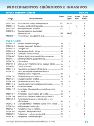 PROCEDIMENTOS CIRÚRGICOS E INVASIVOS
SISTEMA DIGESTIVO E ANEXOS                                                                                                        3.10.00.000-9
                                                                                                                                   3.10.00.00-2
                                                                                                        Porte       Custo    N de
                                                                                                                              o
                                                                                                                                       Porte
 Código                                     Procedimentos                                                           Oper.    Aux.      Anest.

3.10.03.78-8          Proctocolectomia total por videolaparoscopia .......................... 12C                   81,100    2           7
3.10.03.54-0          Ressecção total de intestino delgado ........................................ 9A                 -      2           4
3.10.03.55-9          Retossigmoidectomia abdominal .............................................. 10C                 -      2           5
3.10.03.79-6          Retossigmoidectomia abdominal por
                      videolaparoscopia ..................................................................... 12B   64,880    2           6
3.10.03.56-7          Tumor anorretal - ressecção endo-anal ..................................... 6A                   -      1           1

ÂNUS (3.10.04.00-8)
3.10.04.01-6   Abscesso anorretal - drenagem ................................................ 3B                      -       -           2
3.10.04.02-4   Abscesso isquio-retal - drenagem ............................................. 4B                      -       -           2
3.10.04.03-2   Cerclagem anal .......................................................................... 3C           -       -           3
3.10.04.04-0   Corpo estranho do reto - retirada .............................................. 3B                    -       -           2
3.10.04.05-9   Criptectomia (única ou múltipla) ................................................ 2B                   -       -           1
3.10.04.06-7   Dilatação digital ou instrumental do ânus e/ou do reto ............. 2B                                -       -           2
3.10.04.07-5   Esfincteroplastia anal (qualquer técnica) ................................... 7A                       -       1           2
3.10.04.33-4   Esfincterotomia .......................................................................... 2B          -       -           0
3.10.04.08-3   Estenose anal - tratamento cirúrgico (qualquer técnica) ........... 6A                                 -       1           1
3.10.04.09-1   Excisão de plicoma ................................................................... 2B              -       -           1
3.10.04.10-5   Fissurectomia com ou sem esfincterotomia .............................. 3C                             -       1           1
3.10.04.11-3   Fístula reto-vaginal e fístula anal em ferradura -
               tratamento cirúrgico via perineal ............................................... 9B                   -       2           4
3.10.04.12-1   Fistulectomia anal em dois tempos ........................................... 6A                       -       1           2
3.10.04.13-0   Fistulectomia anal em ferradura ................................................ 7C                    -       1           2
3.10.04.14-8   Fistulectomia anal em um tempo ............................................... 6A                      -       1           2
3.10.04.15-6   Fistulectomia anorretal com abaixamento mucoso ................... 7C                                  -       1           1
3.10.04.16-4   Fistulectomia perineal ................................................................ 4C             -       1           2
3.10.04.17-2   Hemorróidas - fotocoagulação com raio infravermelho
               (por sessão) ............................................................................... 2B        -       -           0
3.10.04.18-0   Hemorróidas - ligadura elástica (por sessão) ........................... 2B                            -       -           0
3.10.04.19-9   Hemorróidas - tratamento esclerosante (por sessão) ............... 2B                                  -       -           0
3.10.04.20-2   Hemorroidectomia aberta ou fechada, com ou sem
               esfincterotomia ........................................................................... 6A         -       1           3
3.10.04.21-0   Laceração anorretal - tratamento cirúrgico por via perineal ...... 6A                                  -       2           2
3.10.04.22-9   Lesão anal - eletrocauterização ................................................. 2B                   -       -           2
3.10.04.23-7   Papilectomia (única ou múltipla) ................................................ 2B                   -       -           1
3.10.04.24-5   Pólipo retal - ressecção endoanal ............................................. 3C                     -       1           2
3.10.04.25-3   Prolapso retal - esclerose (por sessão) .................................... 2B                        -       1           2
3.10.04.26-1   Prolapso retal - tratamento cirúrgico .......................................... 6A                    -       1           3

Classificação Brasileira Hierarquizada de Procedimentos Médicos - 5ª edição                                                                   95
 