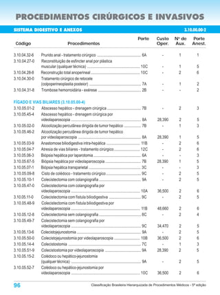 PROCEDIMENTOS CIRÚRGICOS E INVASIVOS
SISTEMA DIGESTIVO E ANEXOS                                                                                                  3.10.00.00-2
                                                                                                   Porte      Custo    N de
                                                                                                                        o
                                                                                                                                Porte
 Código                                   Procedimentos                                                       Oper.    Aux.     Anest.

3.10.04.32-6         Prurido anal - tratamento cirúrgico ............................................ 6A        -       1         1
3.10.04.27-0         Reconstituição de esfincter anal por plástica
                     muscular (qualquer técnica) ..................................................... 10C      -       1         5
3.10.04.28-8         Reconstrução total anoperineal ................................................. 10C       -       2         6
3.10.04.30-0         Tratamento cirúrgico de retocele
                     (colpoperineoplastia posteior) .................................................... 7A     -       1         2
3.10.04.31-8         Trombose hemorroidária - exérese ........................................... 2B            -       -         2

FÍGADO E VIAS BILIARES (3.10.05.00-4)
3.10.05.01-2 Abscesso hepático - drenagem cirúrgica .................................. 7B                       -       2         3
3.10.05.45-4 Abscesso hepático - drenagem cirúrgica por
             videolaparoscopia ...................................................................... 8A      28,390    2         5
3.10.05.02-0 Alcoolização percutânea dirigida de tumor hepático ................. 7B                             -      1         3
3.10.05.46-2 Alcoolização percutânea dirigida de tumor hepático
             por videolaparoscopia ............................................................... 8A         28,390    1         5
3.10.05.03-9 Anastomose biliodigestiva intra-hepática ................................. 11B                      -      2         6
3.10.05.04-7 Atresia de vias biliares - tratamento cirúrgico .......................... 12C                      -      2         6
3.10.05.06-3 Biópsia hepática por laparotomia ............................................... 6A                 -      -         3
3.10.05.67-5 Biópsia hepática por videolaparoscopia .................................... 7B                   28,390    1         5
3.10.05.07-1 Biópsia hepática transparietal .................................................... 3C              -      -         3
3.10.05.09-8 Cisto de colédoco - tratamento cirúrgico ................................... 9C                     -      2         5
3.10.05.10-1 Colecistectomia com colangiografia .......................................... 9A                    -      2         5
3.10.05.47-0 Colecistectomia com colangiografia por
             videolaparoscopia ..................................................................... 10A      36,500    2         6
3.10.05.11-0 Colecistectomia com fístula biliodigestiva ................................ 9C                      -      2         5
3.10.05.48-9 Colecistectomia com fístula biliodigestiva por
             videolaparoscopia ..................................................................... 11B      48,660    2         6
3.10.05.12-8 Colecistectomia sem colangiografia .......................................... 8C                    -      2         4
3.10.05.49-7 Colecistectomia sem colangiografia por
             videolaparoscopia ...................................................................... 9C      34,470    2         5
3.10.05.13-6 Colecistojejunostomia ................................................................ 9A           -      2         5
3.10.05.50-0 Colecistojejunostomia por videolaparoscopia .......................... 10B                       36,500    2         6
3.10.05.14-4 Colecistostomia ......................................................................... 7C        -      1         3
3.10.05.51-9 Colecistostomia por videolaparoscopia .................................... 9A                    28,390    2         5
3.10.05.15-2 Colédoco ou hepático-jejunostomia
             (qualquer técnica) ...................................................................... 9A       -       2         5
3.10.05.52-7 Colédoco ou hepático-jejunostomia por
             videolaparoscopia ..................................................................... 10C      36,500    2          6

96                                                           Classificação Brasileira Hierarquizada de Procedimentos Médicos - 5ª edição
 