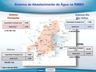 Sistema
Paraopeba
Sistemas Rio
das Velhas
Outros
Sistema de Abastecimento de Água na RMBH
Capacidade Produção (L/s) 8.900
Vazão (L/s)* 5.766
Capacidade Produção (L/s) 7.400
Vazão (L/s) 6.712
Capacidade Produção (L/s) 1.800
Vazão (L/s)* 1.596
Capacidade Produção
(L/s)
18.100
Vazão (L/s) 14.074
TOTAL
* Jan a set de 2015
2.108.960 hab.
2.153.108 hab.
558.658 hab.
4.820.726 hab.
 