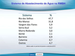 Média vazão no período de janeiro a setembro/2015
Sistema %
Rio das Velhas 47,7
Rio Manso 31,8
Vargem das Flores 5,9
Serra Azul 3,2
Morro Redondo 3,0
Ibirité 2,1
Barreiro 0,9
Catarina 0,7
Outros 4,7
Sistema de Abastecimento de Água na RMBH
 