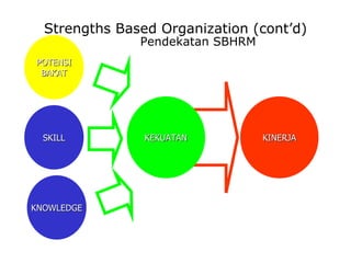 Strengths Based Organization (cont’d) POTENSI BAKAT Pendekatan SBHRM KINERJA KEKUATAN SKILL KNOWLEDGE 