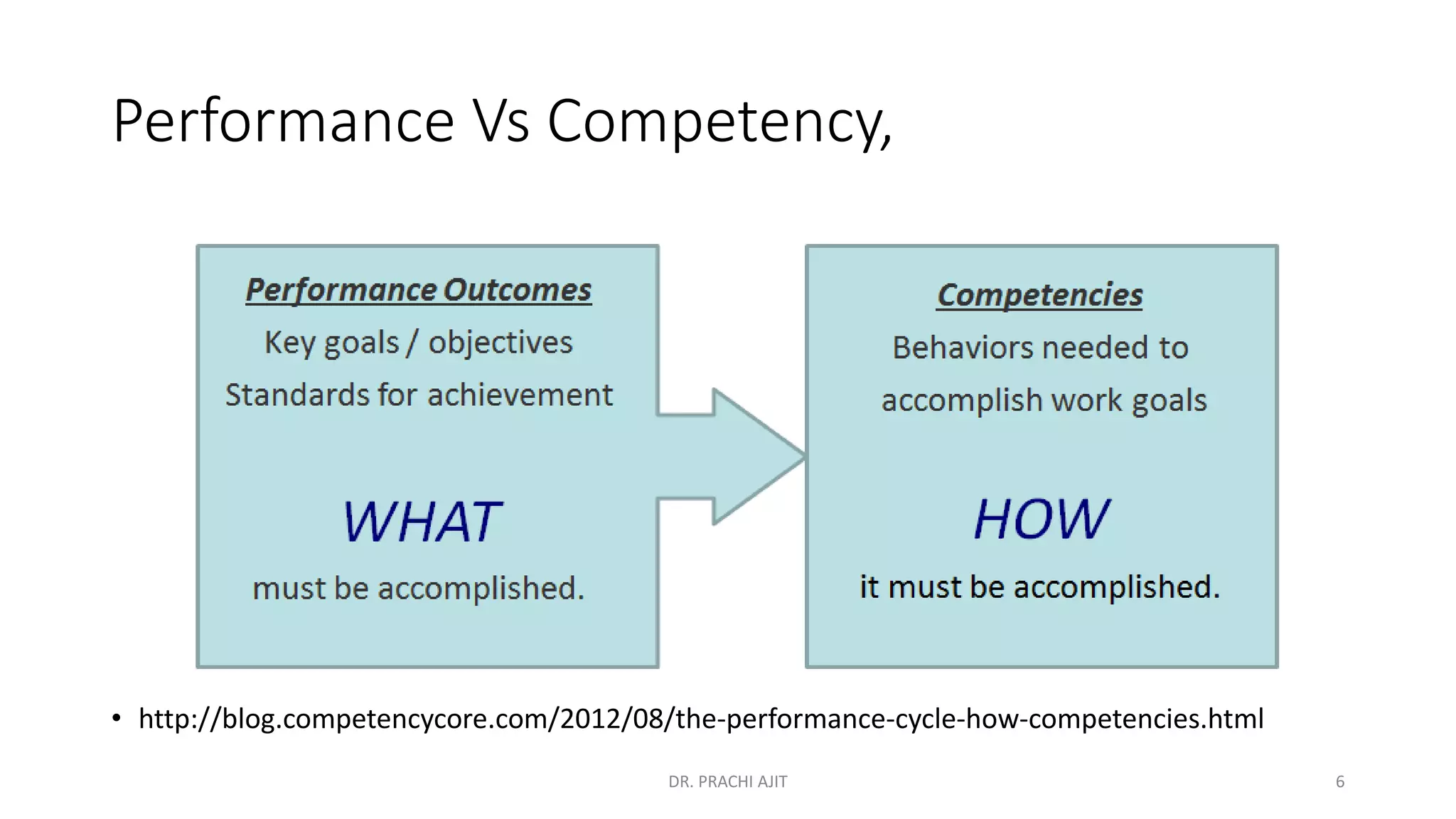 Performance Vs Competency,
• http://blog.competencycore.com/2012/08/the-performance-cycle-how-competencies.html
DR. PRACHI AJIT 6
 