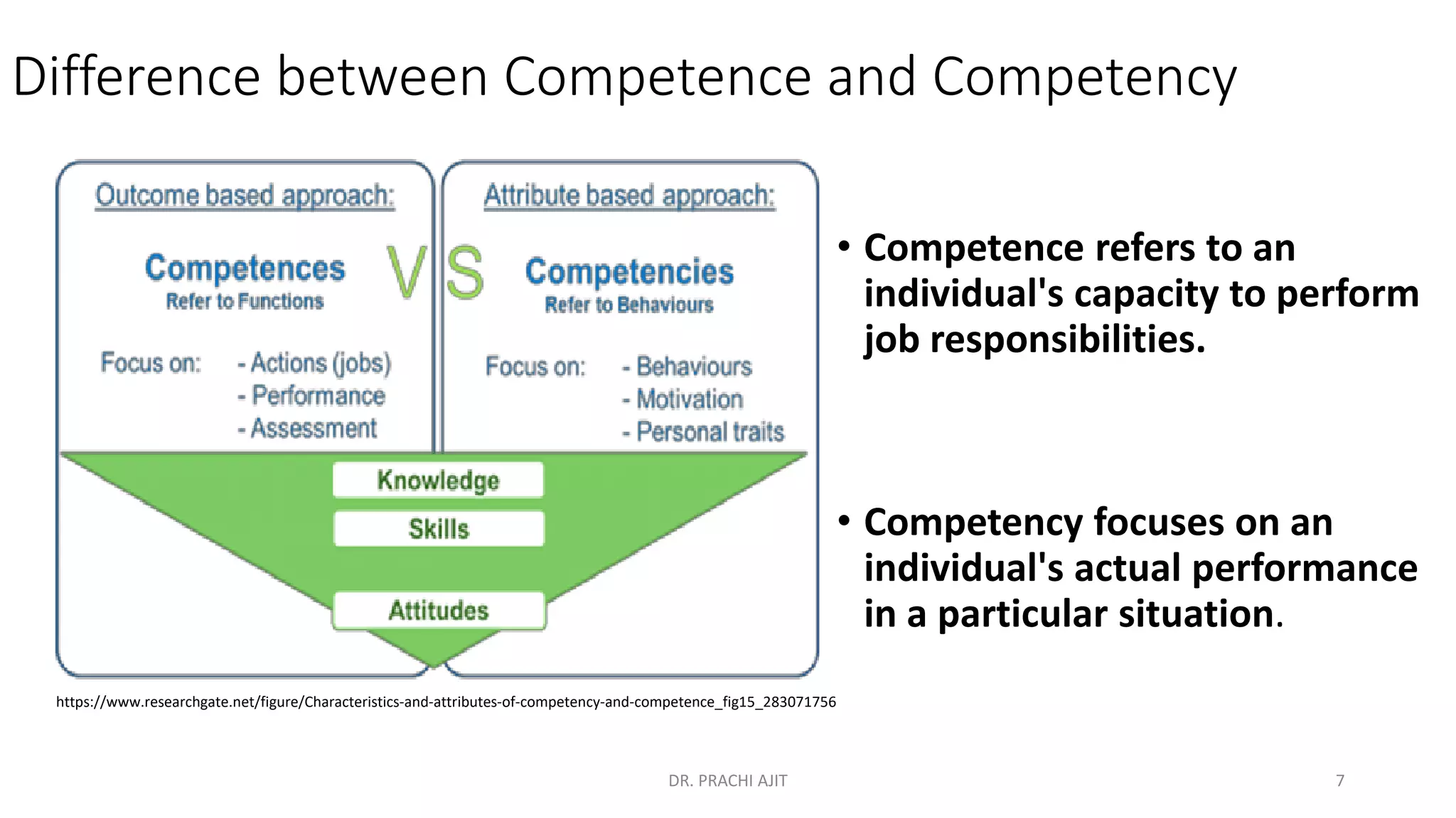 Difference between Competence and Competency
• Competence refers to an
individual's capacity to perform
job responsibilities.
• Competency focuses on an
individual's actual performance
in a particular situation.
DR. PRACHI AJIT
https://www.researchgate.net/figure/Characteristics-and-attributes-of-competency-and-competence_fig15_283071756
7
 