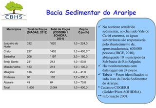 Bacia Sedimentar do Araripe
Municípios Total de Poços
(SIAGAS, 2012)
Total de Poços
(COGERH /
SOHIDRA,
2001)
Poços
Q (m³/h)
Juazeiro do
Norte
332 *620 1,0 – 224,0
Crato 237 *402 1,5 – 400,0**
Barbalha 208 *197 3,0 – 180,0
Brejo Santo 231 243 1,0 – 50,0
Missão Velha 153 214 1,0 – 100,0
Milagres 136 222 2,4 – 41,0
Porteiras 90 102 1,2 – 200,0
Abaiara 49 64 1,0 – 70,0
Total 1.436 2.064 1,0 – 400,0
 No nordeste semiárido
sedimentar, no chamado Vale do
Cariri cearense, as águas
subterrâneas são responsáveis
pelo abastecimento de,
aproximadamente, 630.000
pessoas (IBGE, 2010),
abrangendo 10 municípios da
Sub-bacia do Rio Salgado;
 Há monitoramento com
datalogger em 24 poços.
 Tabela – Poços identificados no
lado leste da Bacia Sedimentar
do Araripe.
* Cadastro COGERH
(Golder/Pivot-SOHIDRA).
** Informação 2008.
 