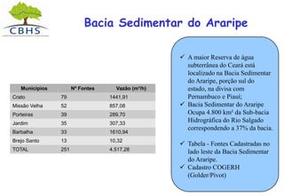 Bacia Sedimentar do Araripe
Municípios Nº Fontes Vazão (m³/h)
Crato 79 1441,91
Missão Velha 52 857,08
Porteiras 39 289,70
Jardim 35 307,33
Barbalha 33 1610,94
Brejo Santo 13 10,32
TOTAL 251 4.517,28
 A maior Reserva de água
subterrânea do Ceará está
localizado na Bacia Sedimentar
do Araripe, porção sul do
estado, na divisa com
Pernambuco e Piauí;
 Bacia Sedimentar do Araripe
Ocupa 4.800 km² da Sub-bacia
Hidrográfica do Rio Salgado
correspondendo a 37% da bacia.
 Tabela - Fontes Cadastradas no
lado leste da Bacia Sedimentar
do Araripe.
 Cadastro COGERH
(Golder/Pivot)
 