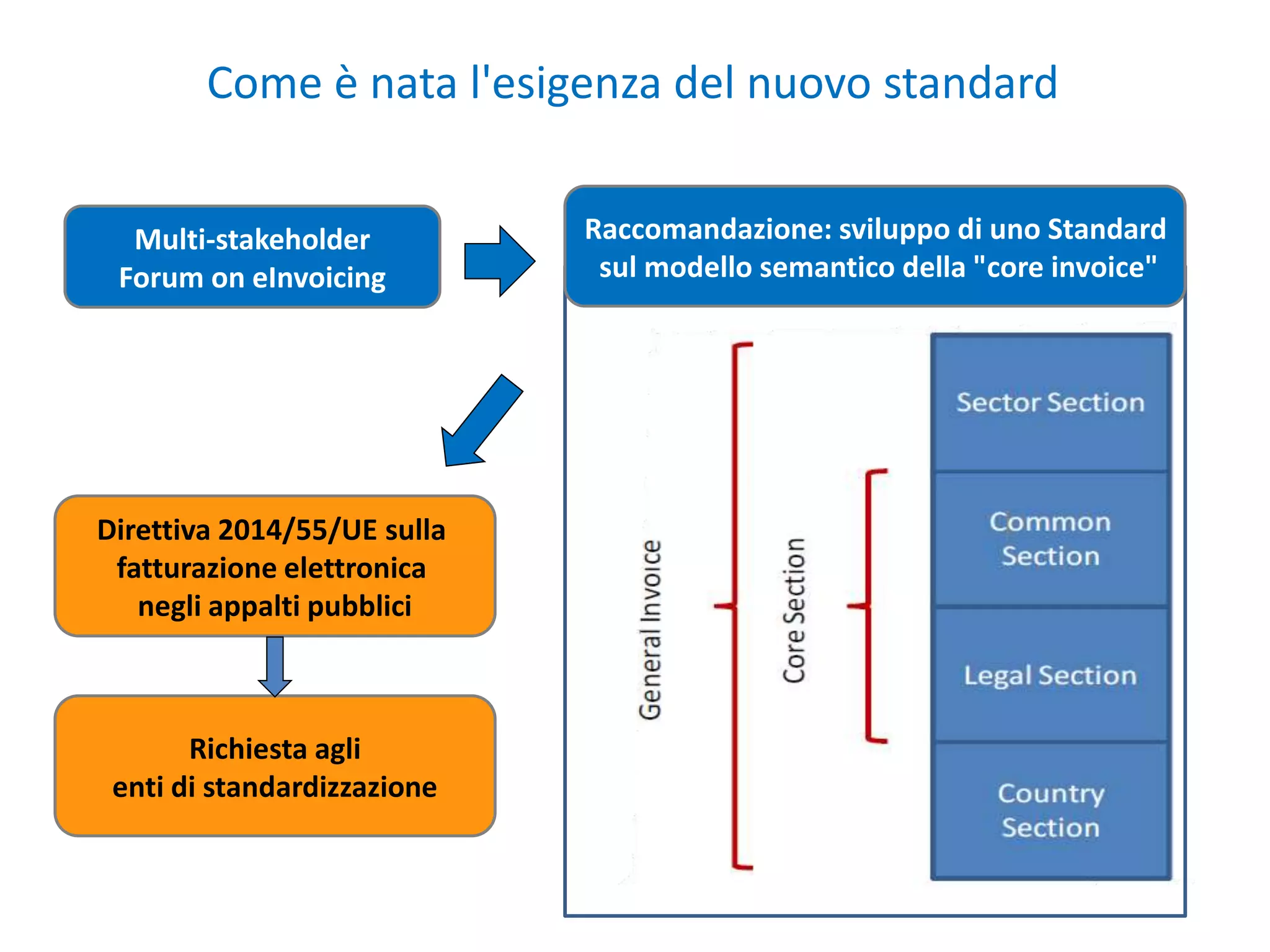 Multi-stakeholder
Forum on eInvoicing
Direttiva 2014/55/UE sulla
fatturazione elettronica
negli appalti pubblici
Richiesta agli
enti di standardizzazione
Raccomandazione: sviluppo di uno Standard
sul modello semantico della "core invoice"
Come è nata l'esigenza del nuovo standard
 