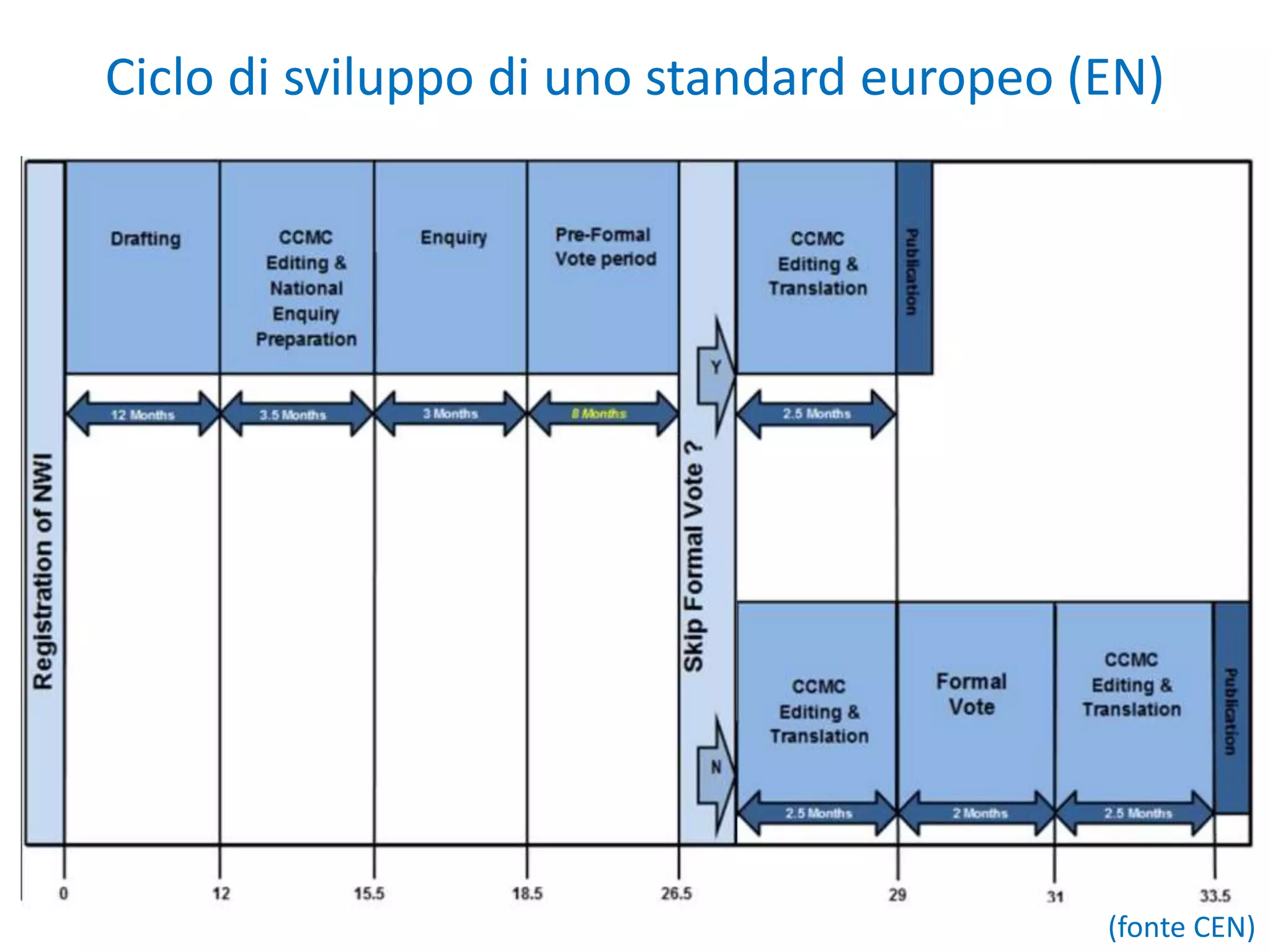 Ciclo di sviluppo di uno standard europeo (EN)
(fonte CEN)
 