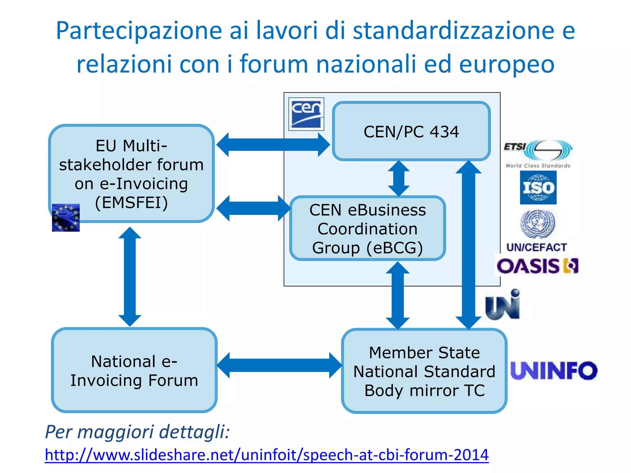 EU Multi-
stakeholder forum
on e-Invoicing
(EMSFEI) CEN eBusiness
Coordination
Group (eBCG)
National e-
Invoicing Forum
Member State
National Standard
Body mirror TC
CEN/PC 434
Partecipazione ai lavori di standardizzazione e
relazioni con i forum nazionali ed europeo
Per maggiori dettagli:
http://www.slideshare.net/uninfoit/speech-at-cbi-forum-2014
 