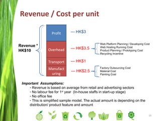 Revenue / Cost per unit Profit Manufacturing Transport Overhead --- HK$2.5 --- HK$1 --- HK$3.5 --- HK$3 Revenue * HK$10 Web Platform Planning / Developing Cost Web Hosting Running Cost Product Planning / Prototyping Cost Recycling Incentive Factory Outsourcing Cost Material Cost Painting Cost Important  Assumptions: Revenue is based on average from retail and advertising sectors  No labour fee for 1 st  year  (In-house staffs in start-up stage) No office fee This is simplified sample model. The actual amount is depending on the distribution/ product feature and amount 