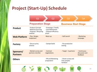 Project (Start-Up)   Schedule Q1 Q2 Q3 Q4 Preparation Stage Business Start Stage Product - Product Concept - Material Sourcing - Disposal / Recycling method - Prototype / Testify - Cost Refinement - Disposal efficiency driver Web Platform - Plan, Design, Implement Mock up - Soft launch - Marketing campaign  Factory - Discuss price, scheme - Sample Build - Pre-production testing Sponsors/ Partners - Market survey and partners shortlist - Contract negotiations - Target - 5 partners - Continuous discussion and feedback  Others - PR and Marketing preparation - Street survey and free samples handout 