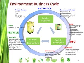Environment-Business Cycle Product Concept Function Coat Use issues Industry Product Environmental Issues Environment of use Materials footprint Manufacturing footprint Product Integrity Design Preliminary design Prototypes Refine design Material Choice Manufacturing method End-of-life methods Final Review - Product concept issues - Environmental issues - End-of-life issues - Packaging issues Manufacturing Material / mfg sourcing Material / mfg certification Pricing Prototyping End-of-life Recycled by consumer Returned for recycle Disposal in waste stream Disposal vs. recycling Material dispersal Closing the loop Take-back systems Reuse Recycled by user markets MATERIALS MFG RECYCLE 